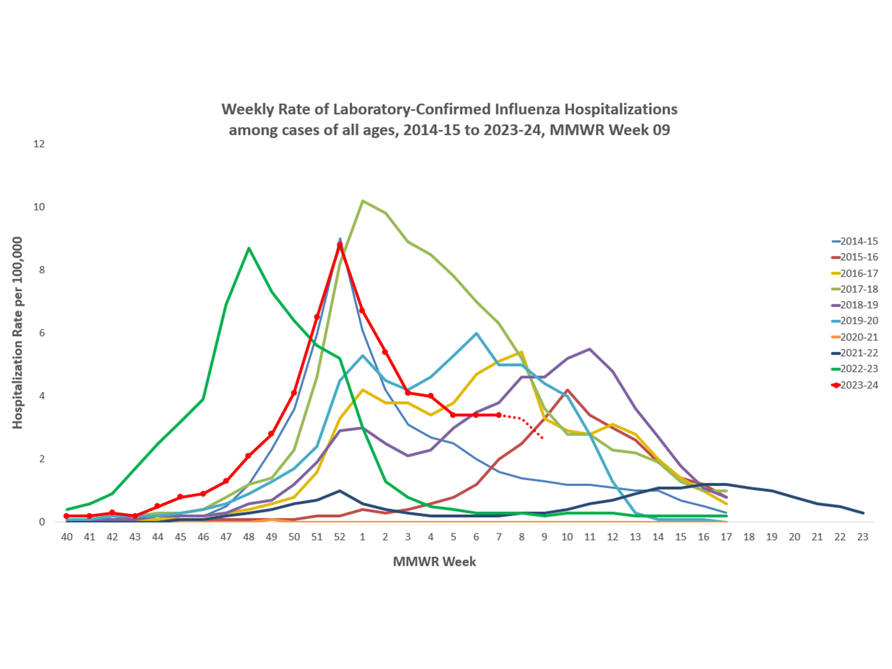 Selected underlying medical conditions in patients hospitalized with influenza, FluSurv-Net,  Season 2023-24