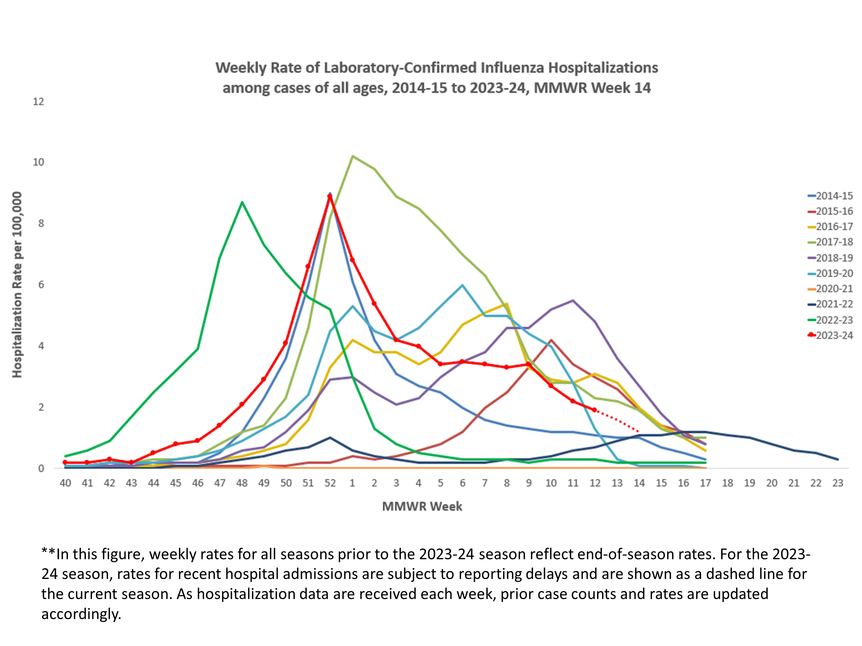 Selected underlying medical conditions in patients hospitalized with influenza, FluSurv-Net,  Season 2023-24