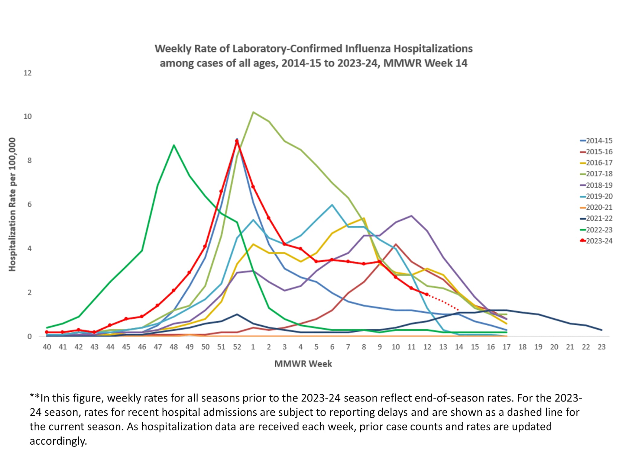 Selected underlying medical conditions in patients hospitalized with influenza, FluSurv-Net,  Season 2023-24