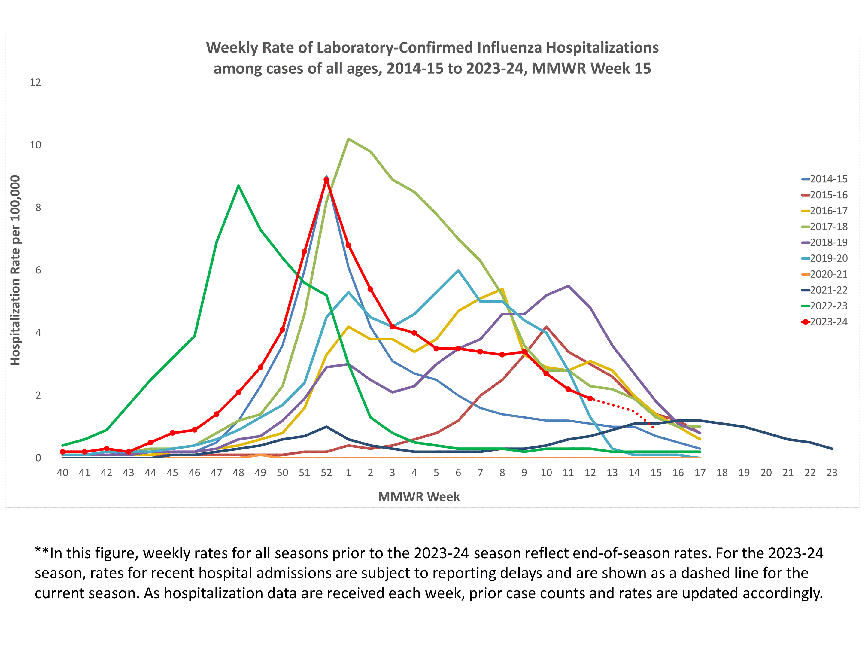Selected underlying medical conditions in patients hospitalized with influenza, FluSurv-Net,  Season 2023-24