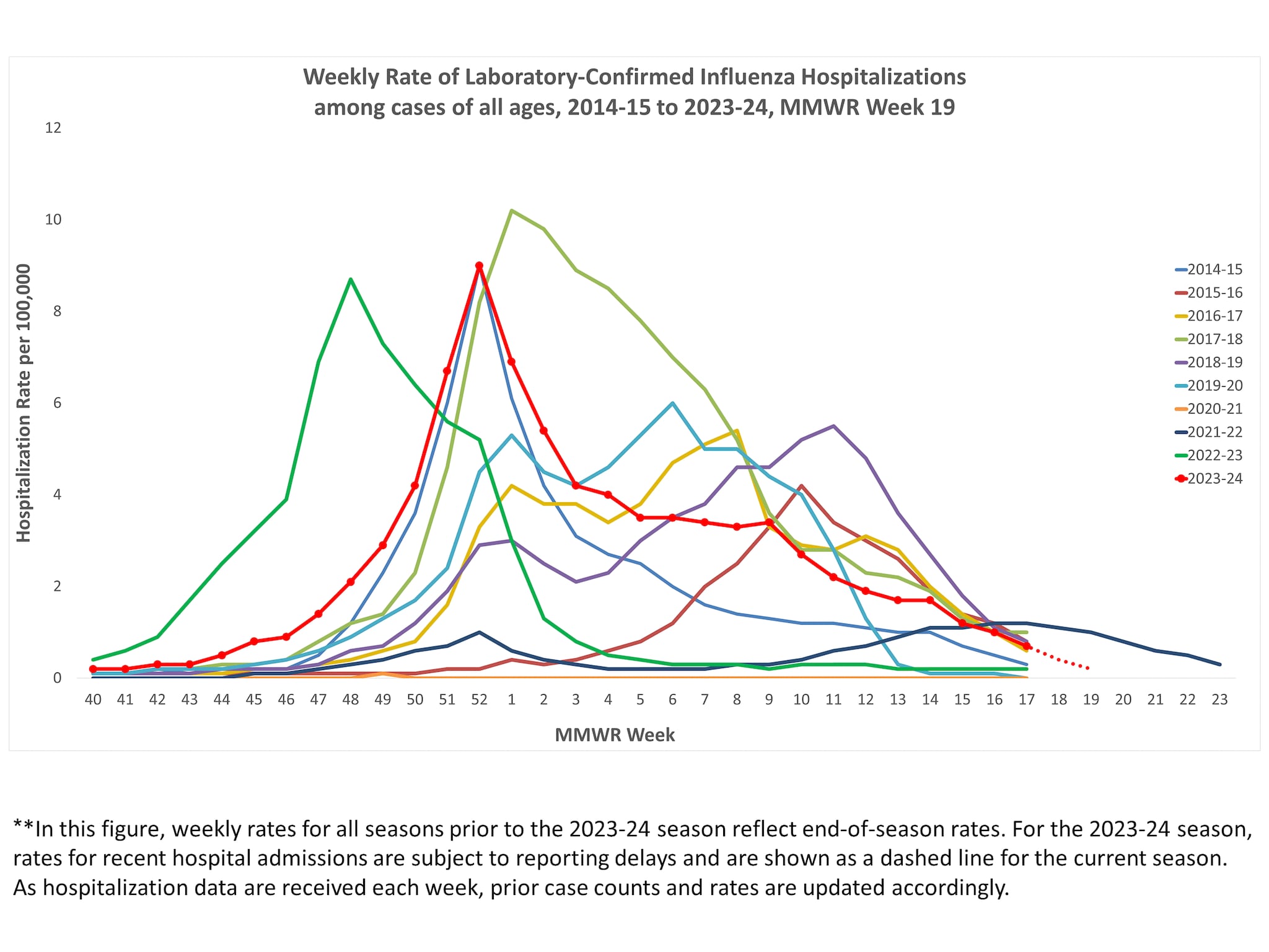 Selected underlying medical conditions in patients hospitalized with influenza, FluSurv-Net,  Season 2023-24