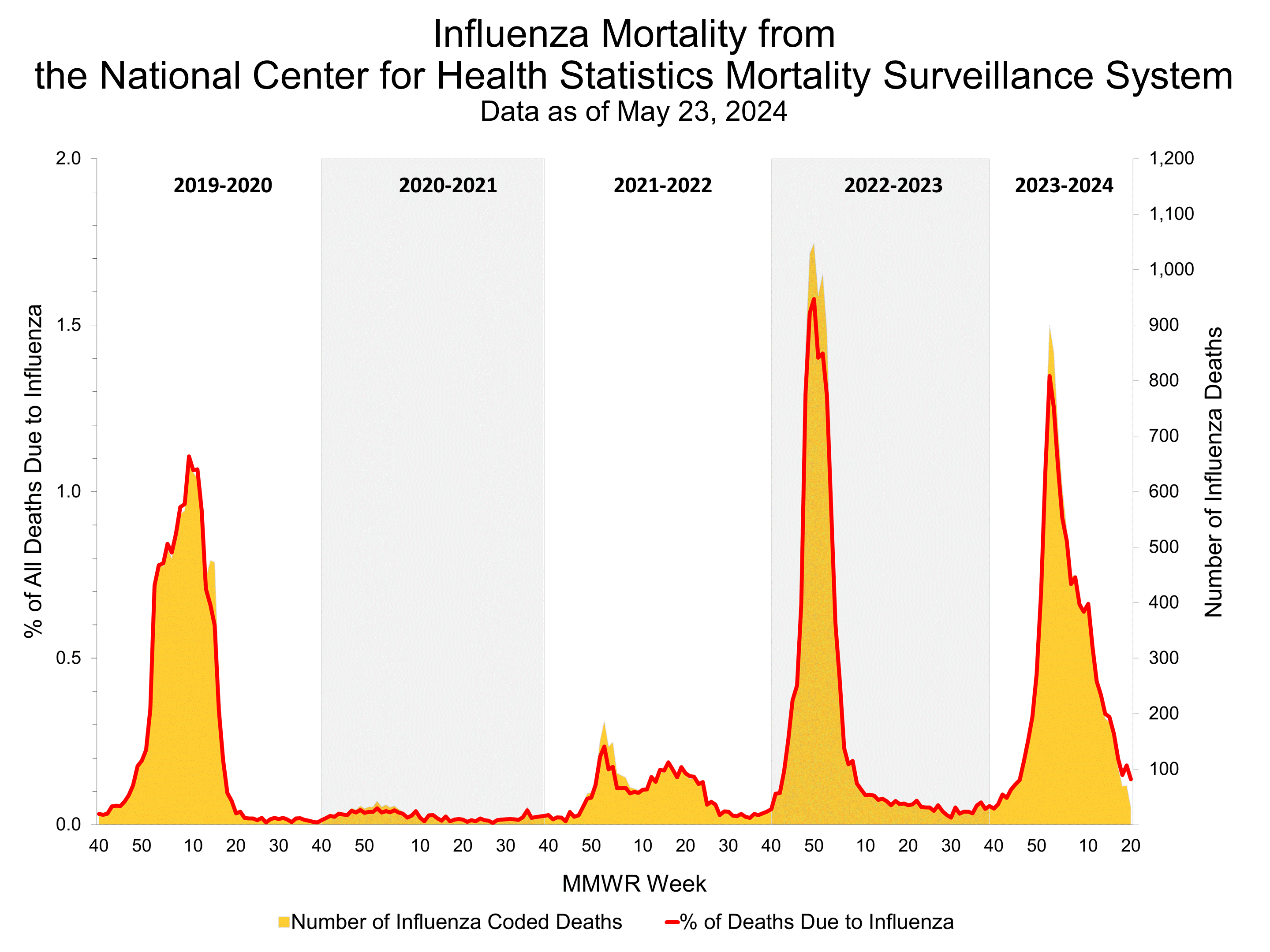 Selected underlying medical conditions in patients hospitalized with influenza, FluSurv-Net,  Season 2023-24