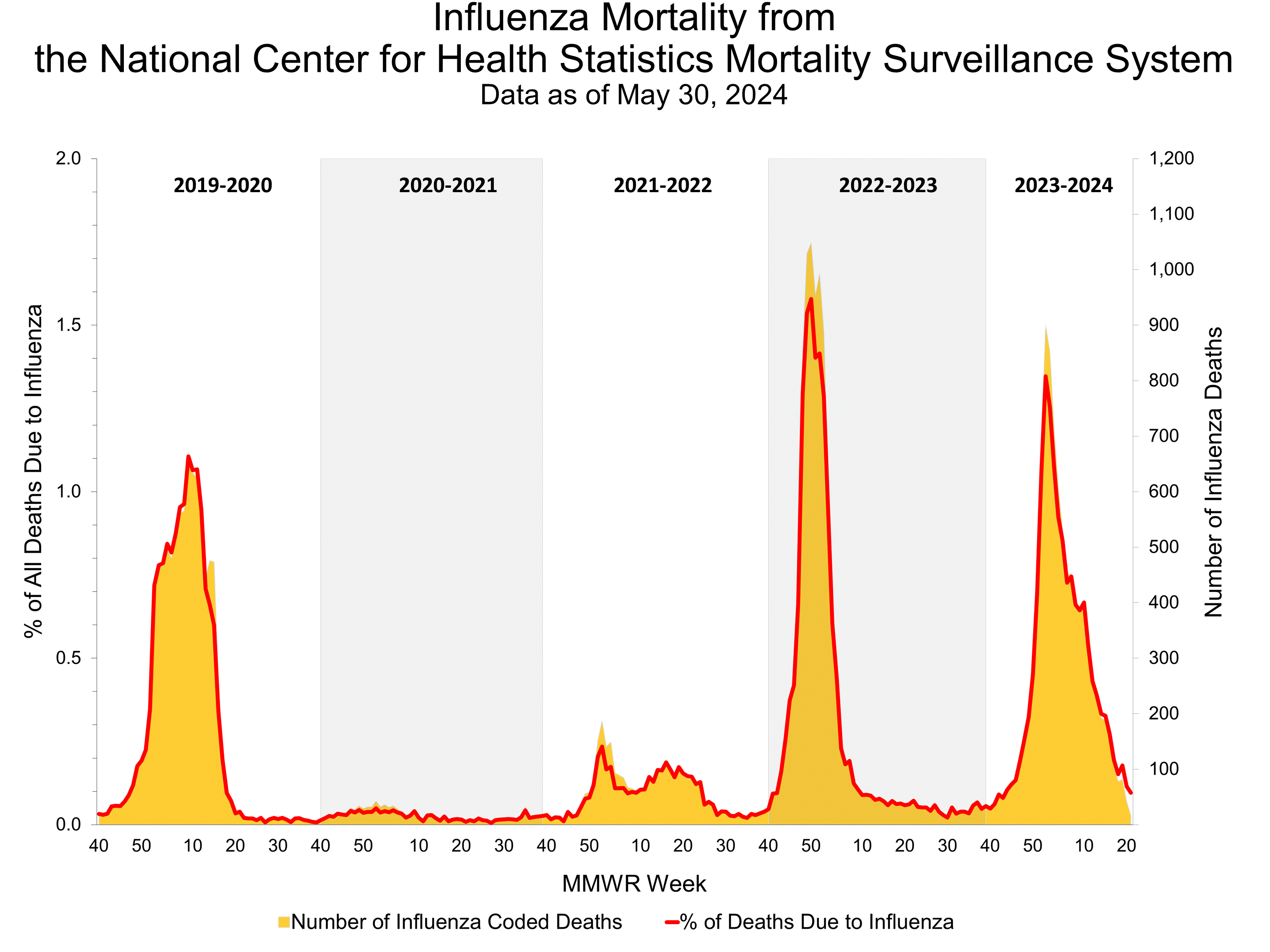 Selected underlying medical conditions in patients hospitalized with influenza, FluSurv-Net,  Season 2023-24