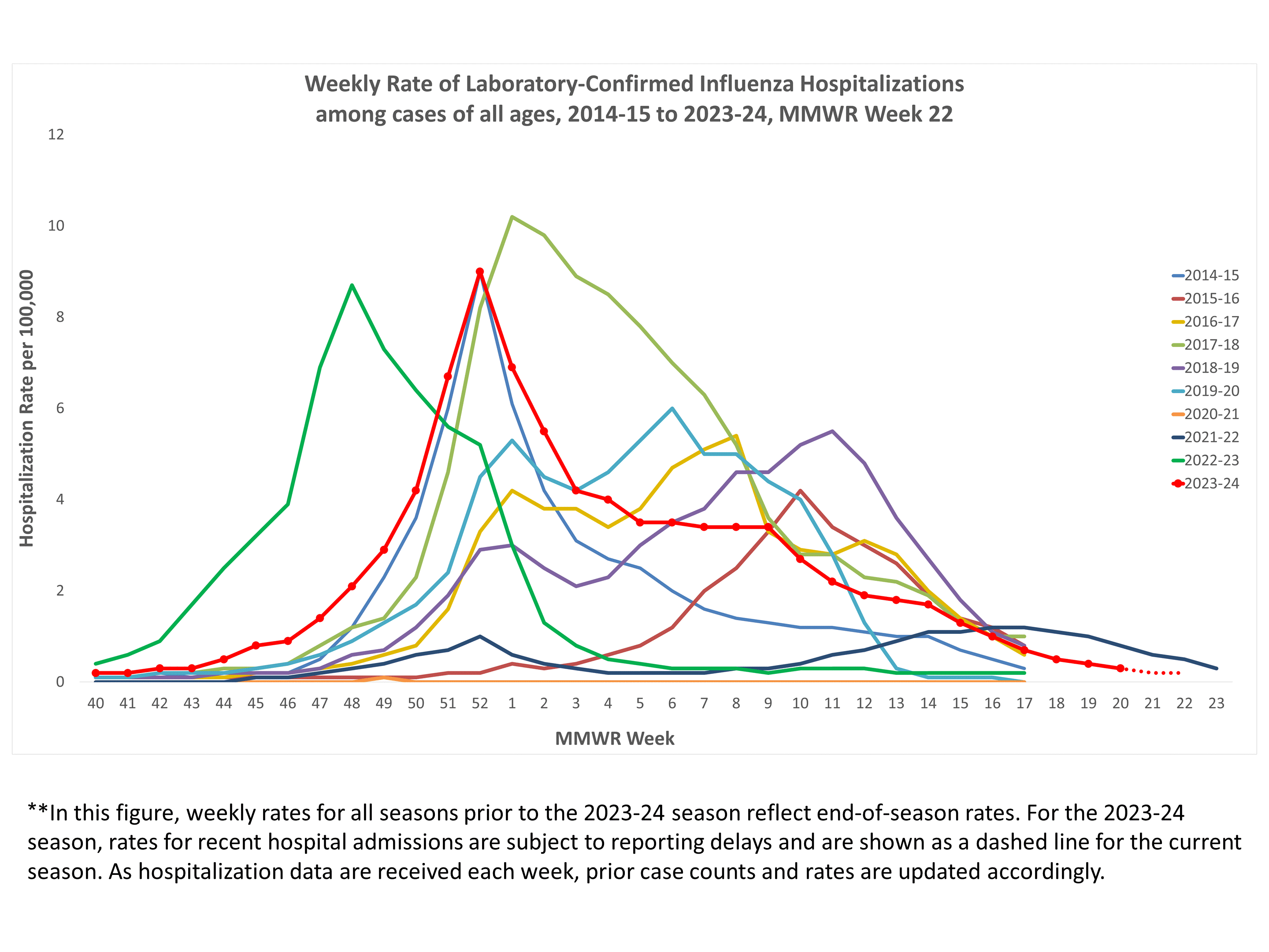 Selected underlying medical conditions in patients hospitalized with influenza, FluSurv-Net,  Season 2023-24
