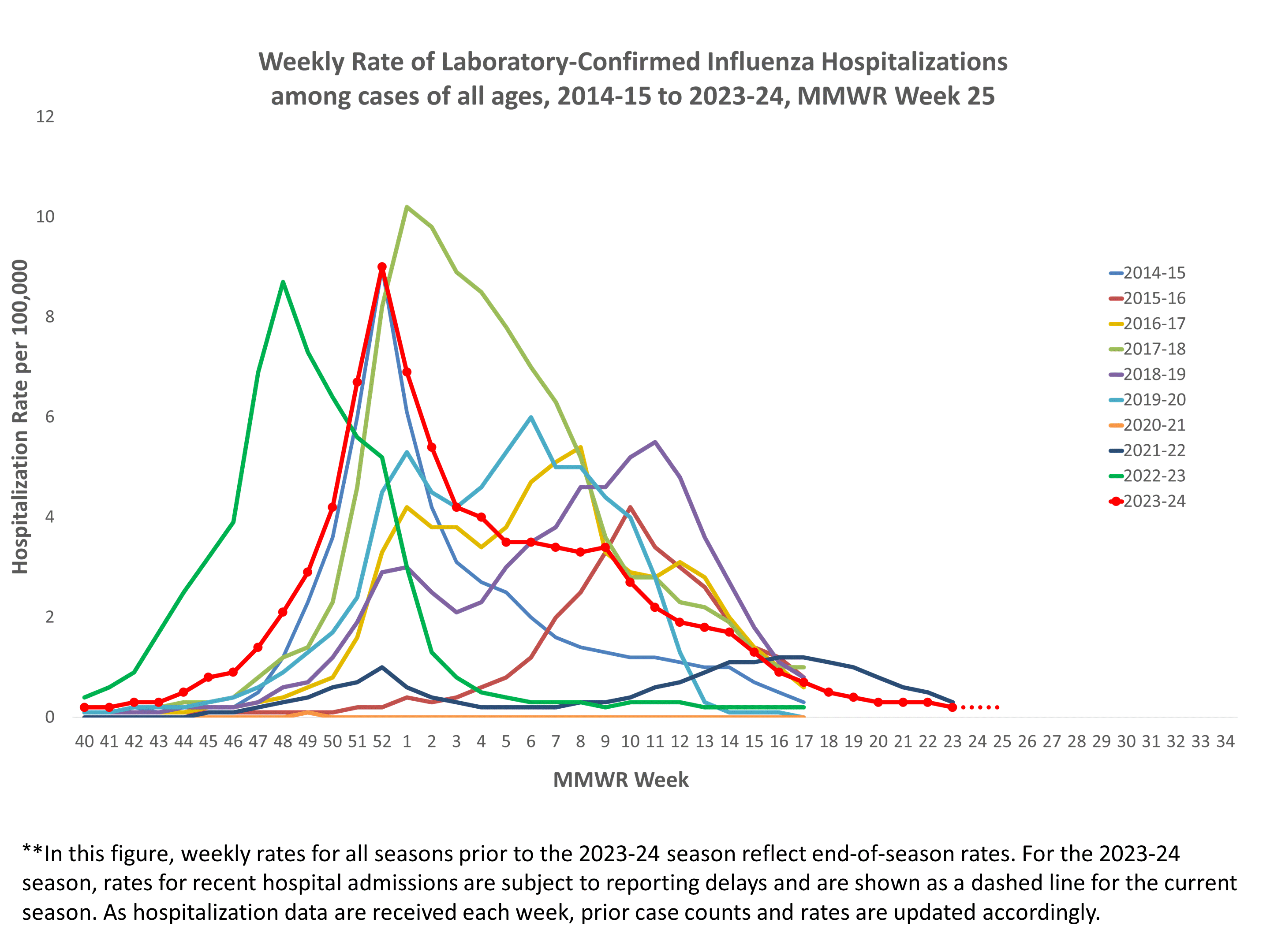 Selected underlying medical conditions in patients hospitalized with influenza, FluSurv-Net,  Season 2023-24