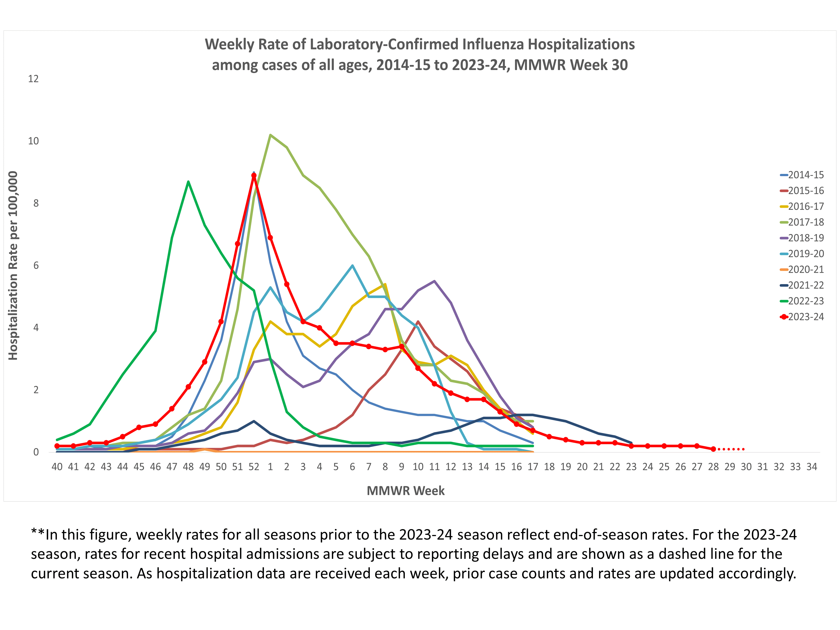 Selected underlying medical conditions in patients hospitalized with influenza, FluSurv-Net,  Season 2023-24