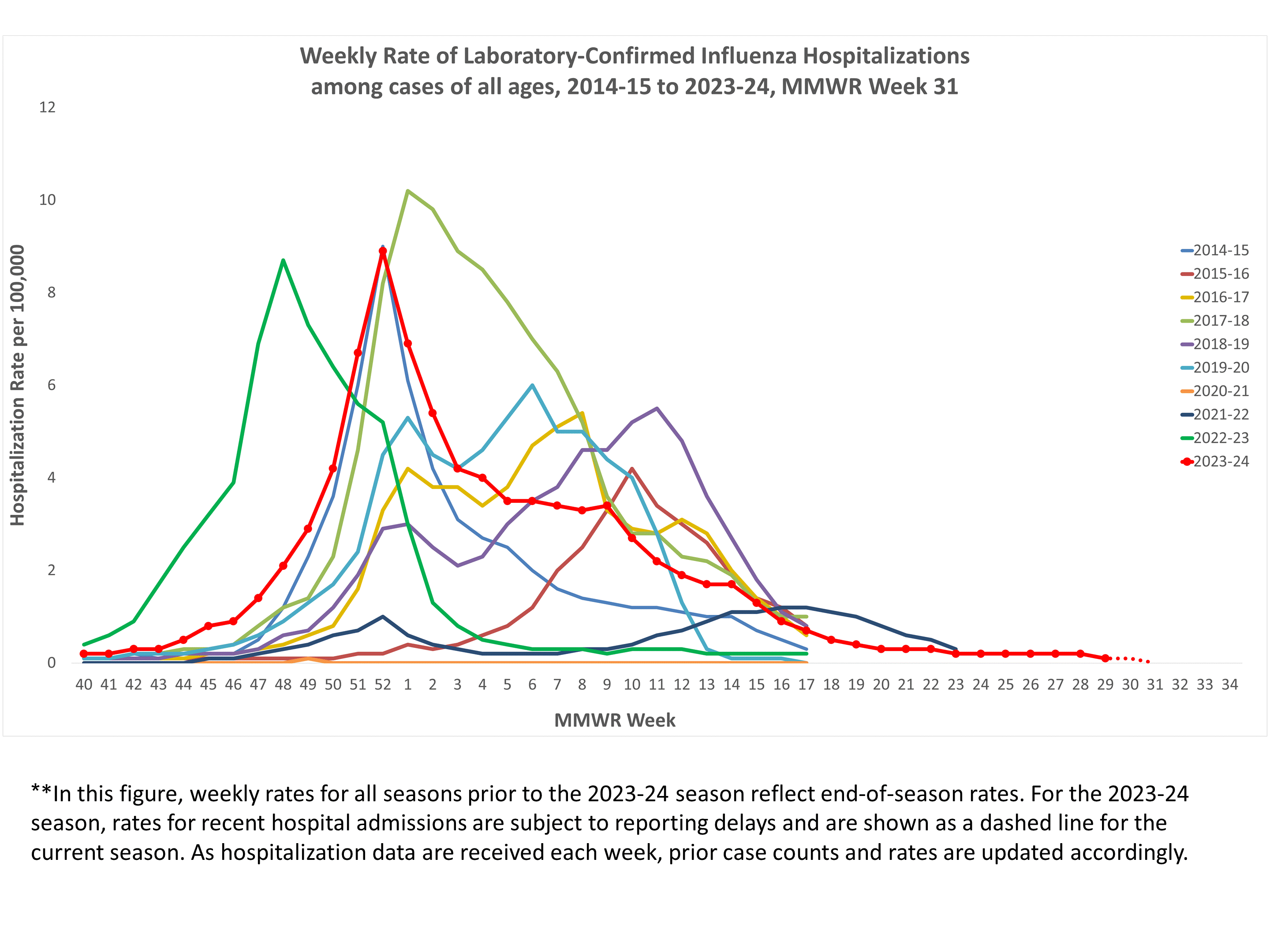 Selected underlying medical conditions in patients hospitalized with influenza, FluSurv-Net,  Season 2023-24