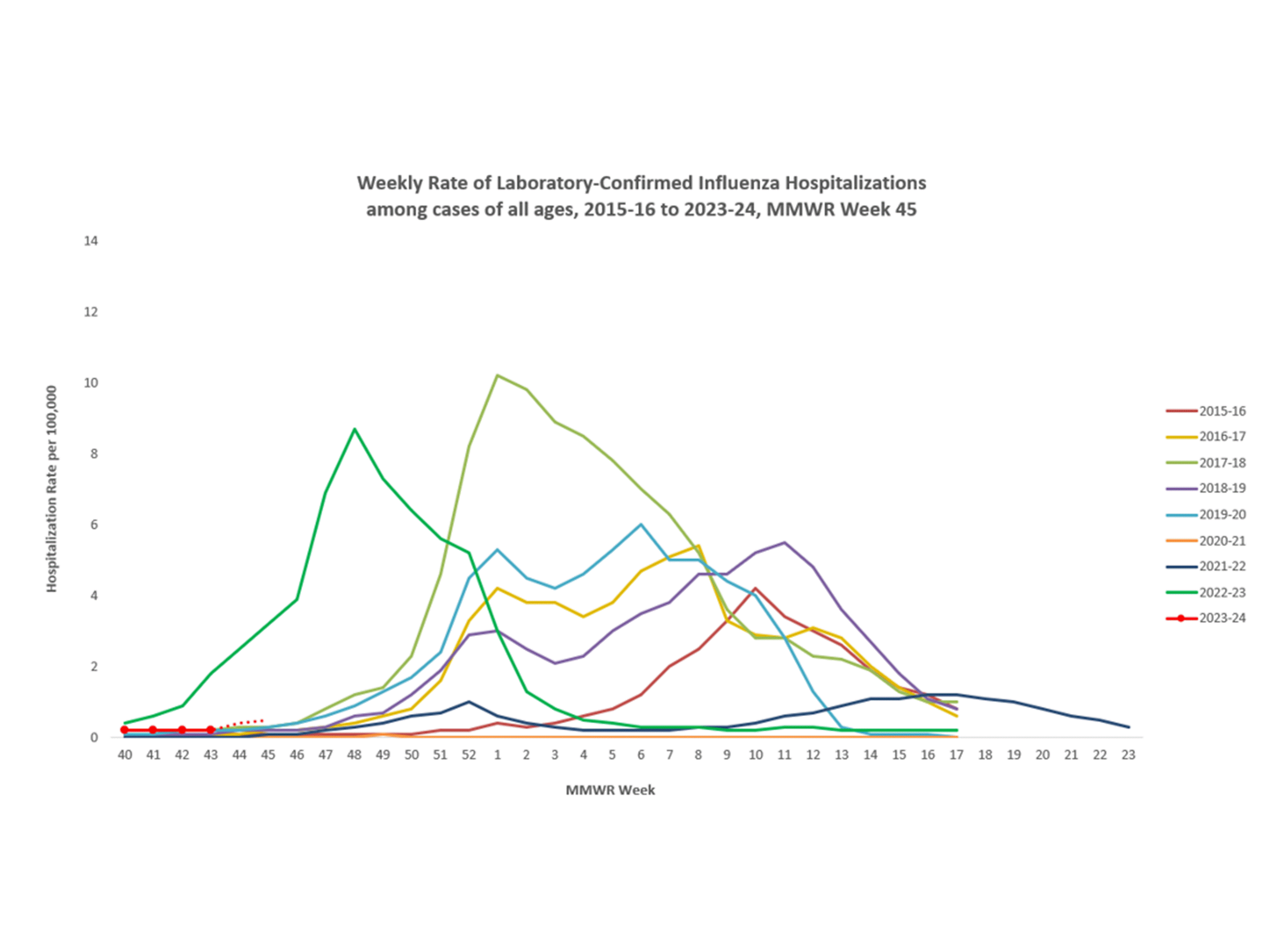 Selected underlying medical conditions in patients hospitalized with influenza, FluSurv-Net,  Season 2023-24