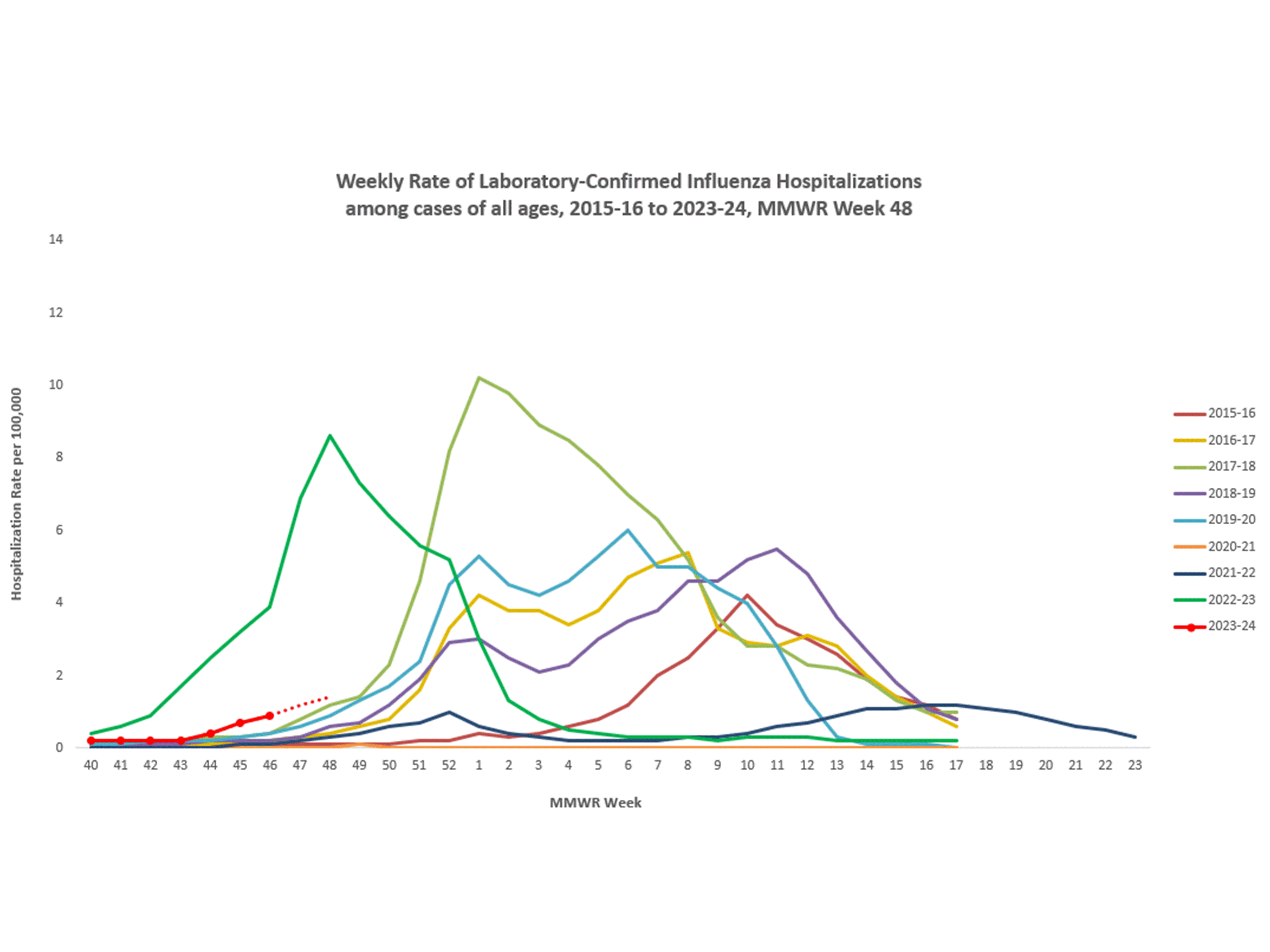 Selected underlying medical conditions in patients hospitalized with influenza, FluSurv-Net,  Season 2023-24
