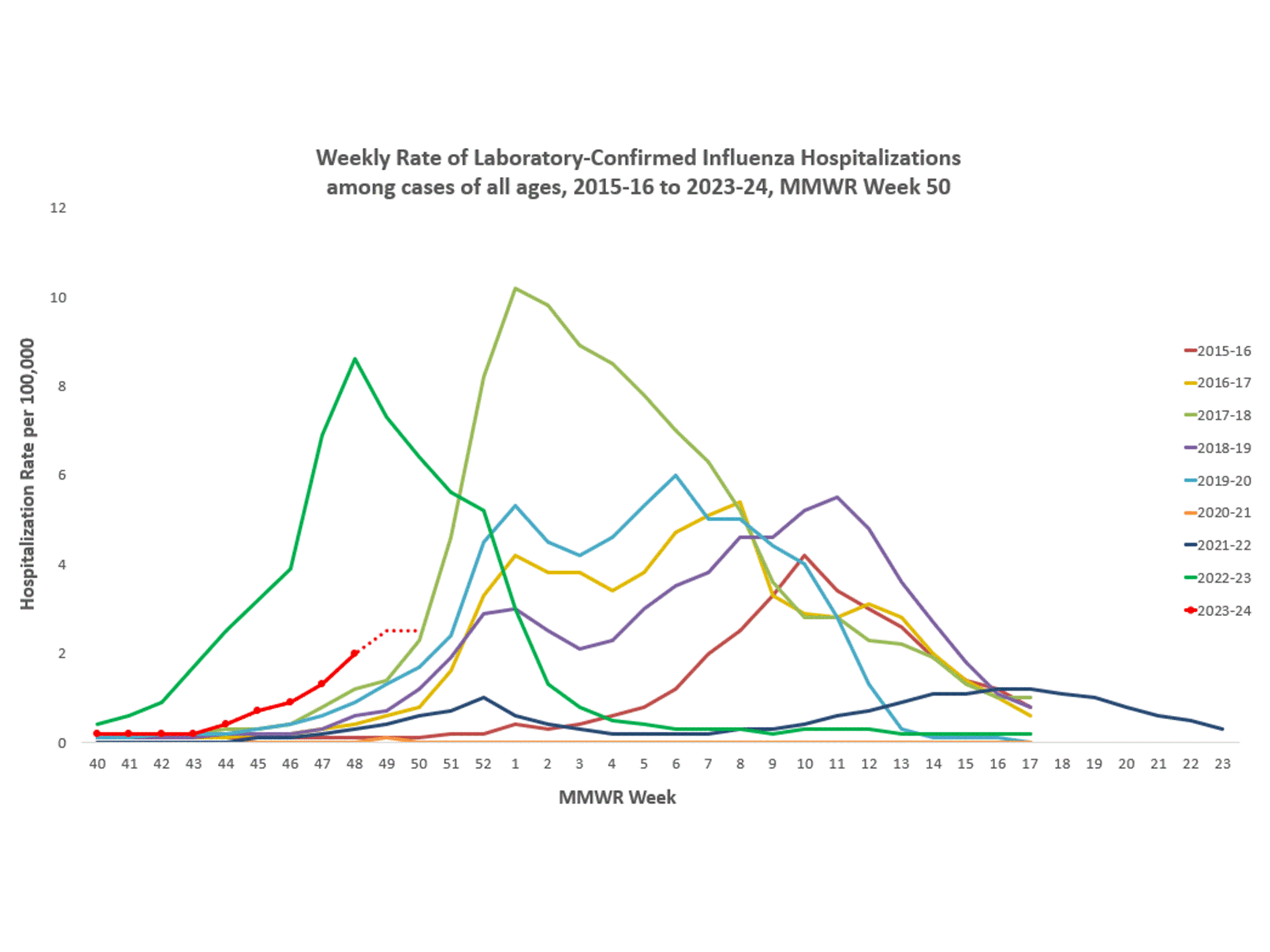 Selected underlying medical conditions in patients hospitalized with influenza, FluSurv-Net,  Season 2023-24