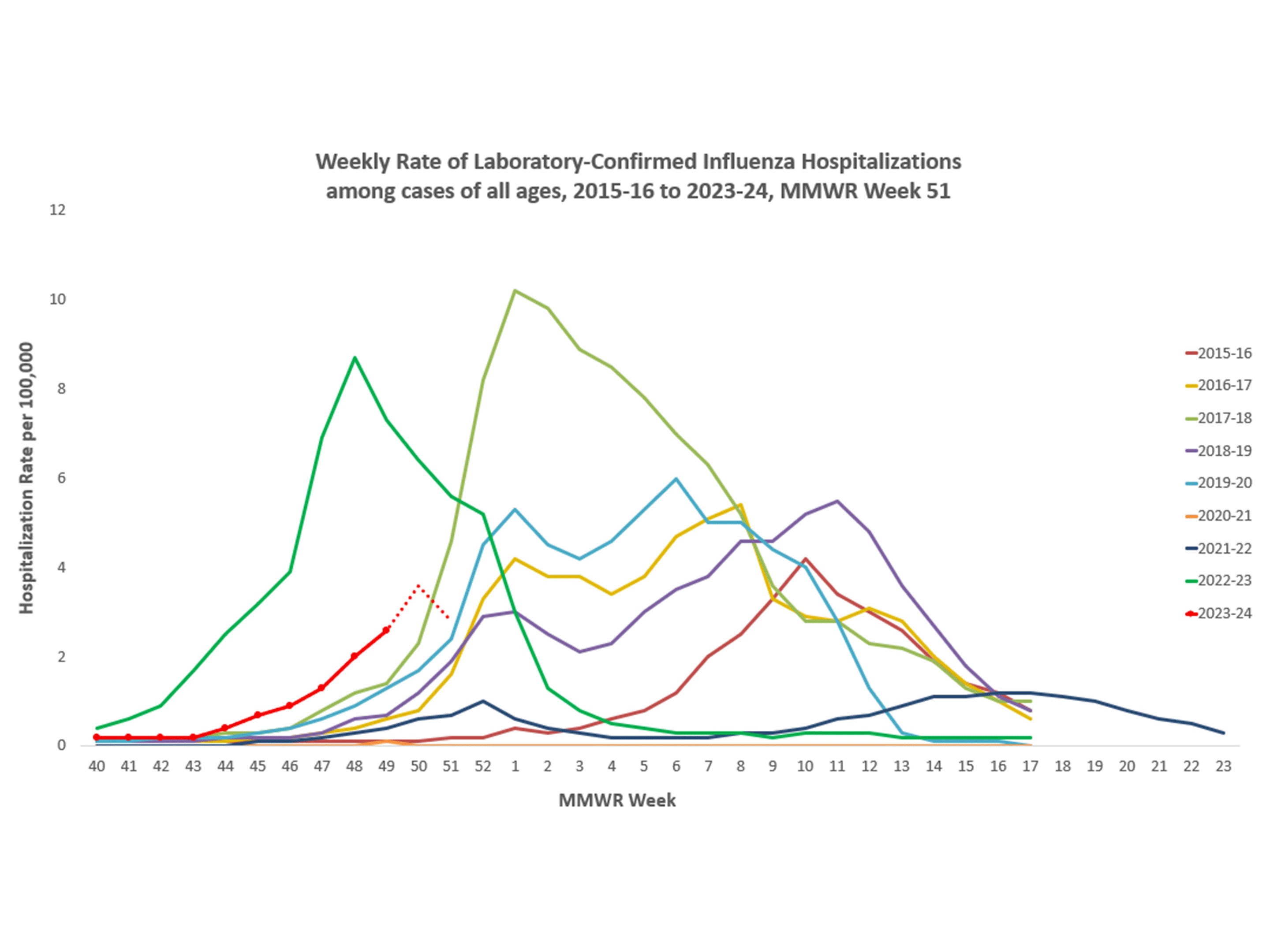 Selected underlying medical conditions in patients hospitalized with influenza, FluSurv-Net,  Season 2023-24