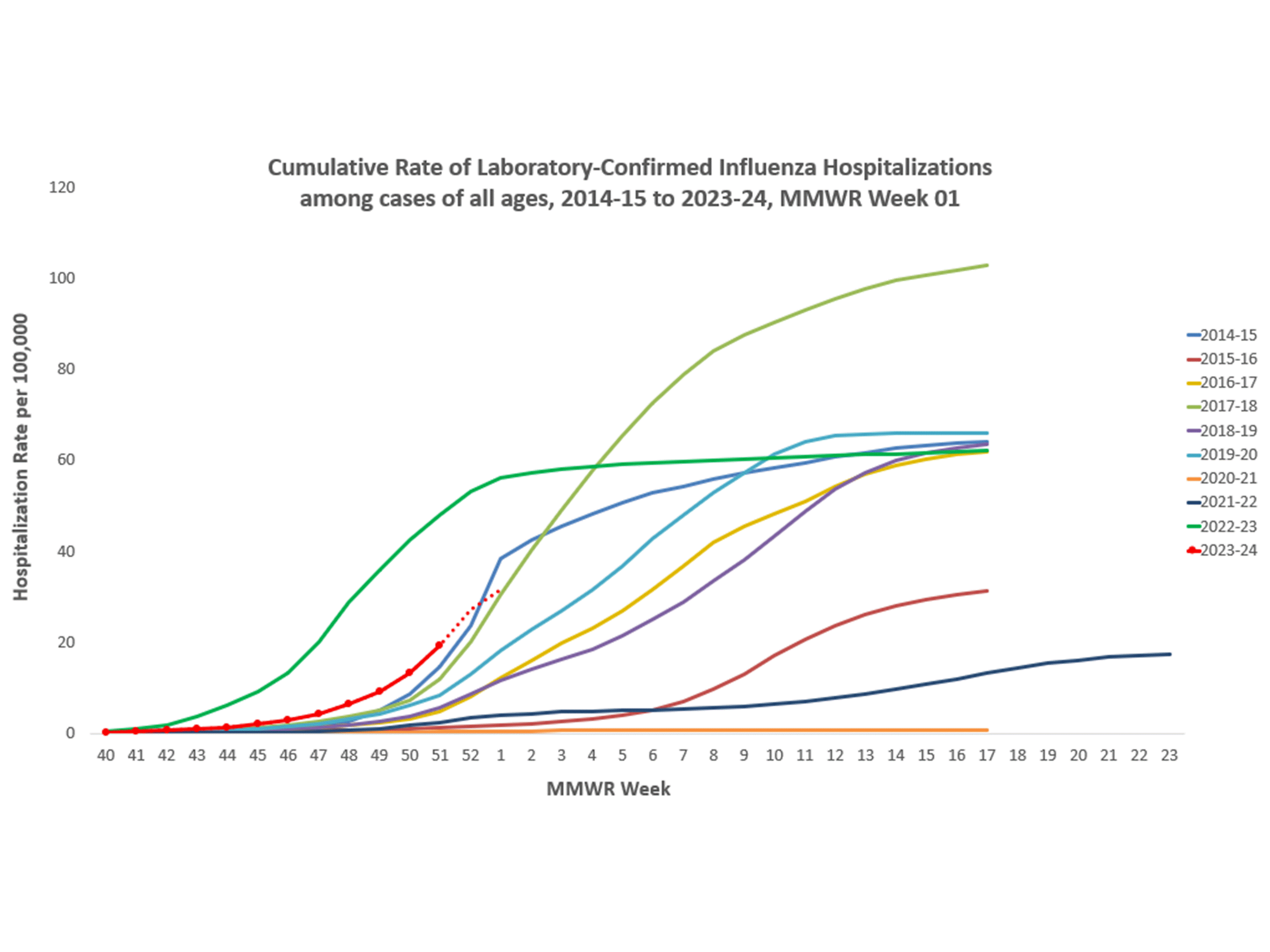 FluSurv-Net Laboratory Confirmed Cumulative Hospitalization Rates (per 100,000), Season 2023-24 Season