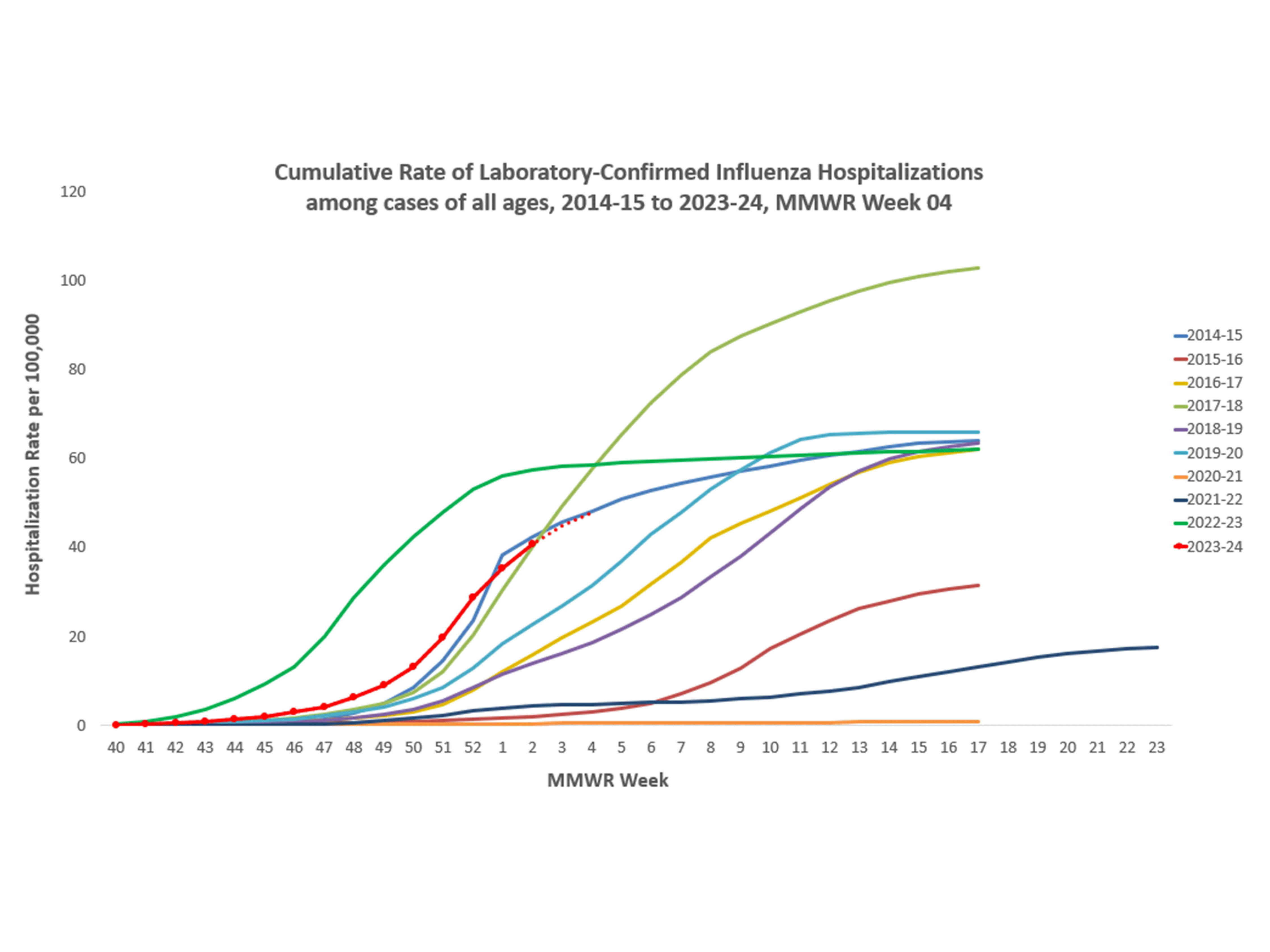 FluSurv-Net Laboratory Confirmed Cumulative Hospitalization Rates (per 100,000), Season 2023-24 Season