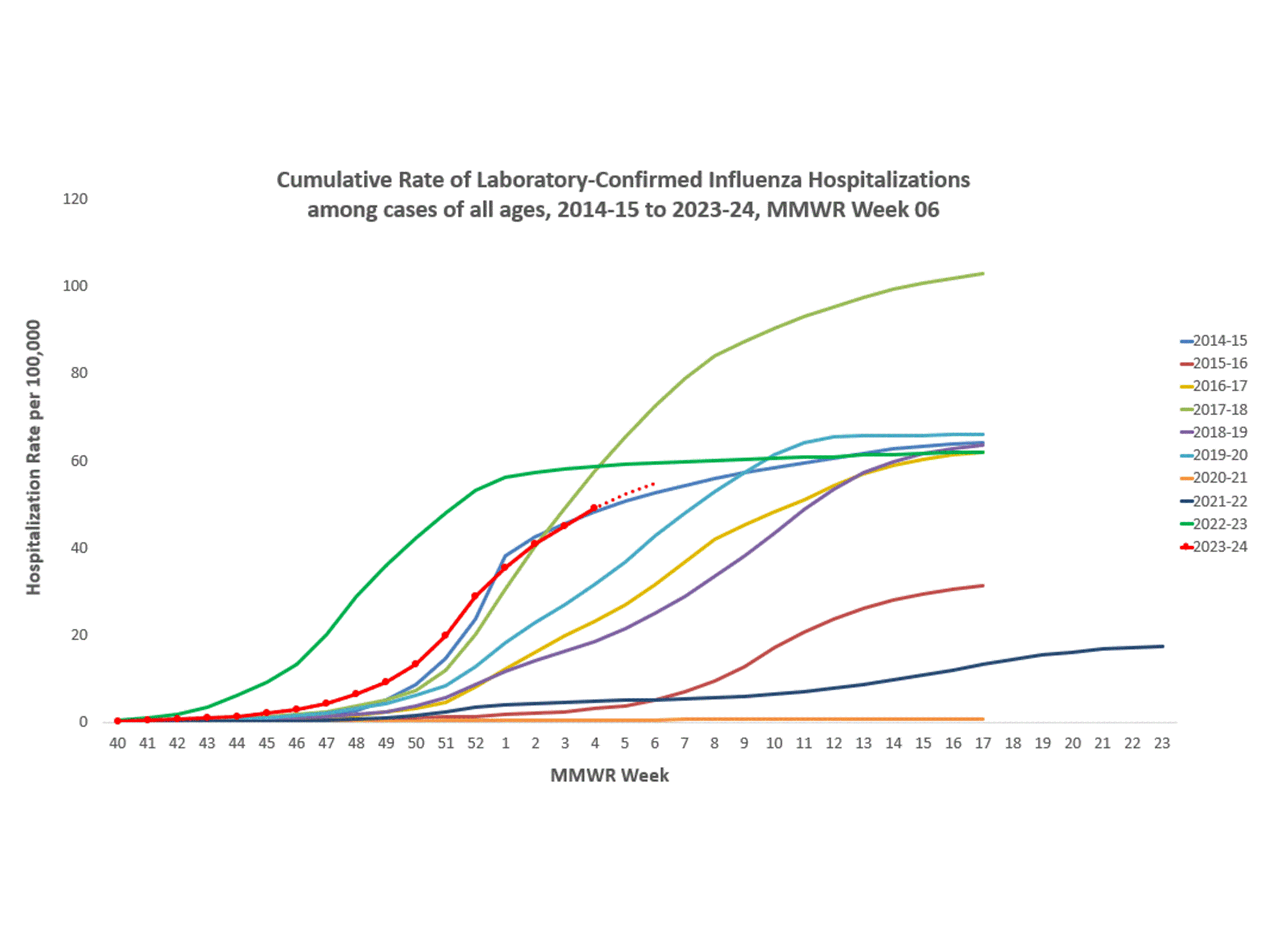 FluSurv-Net Laboratory Confirmed Cumulative Hospitalization Rates (per 100,000), Season 2023-24 Season