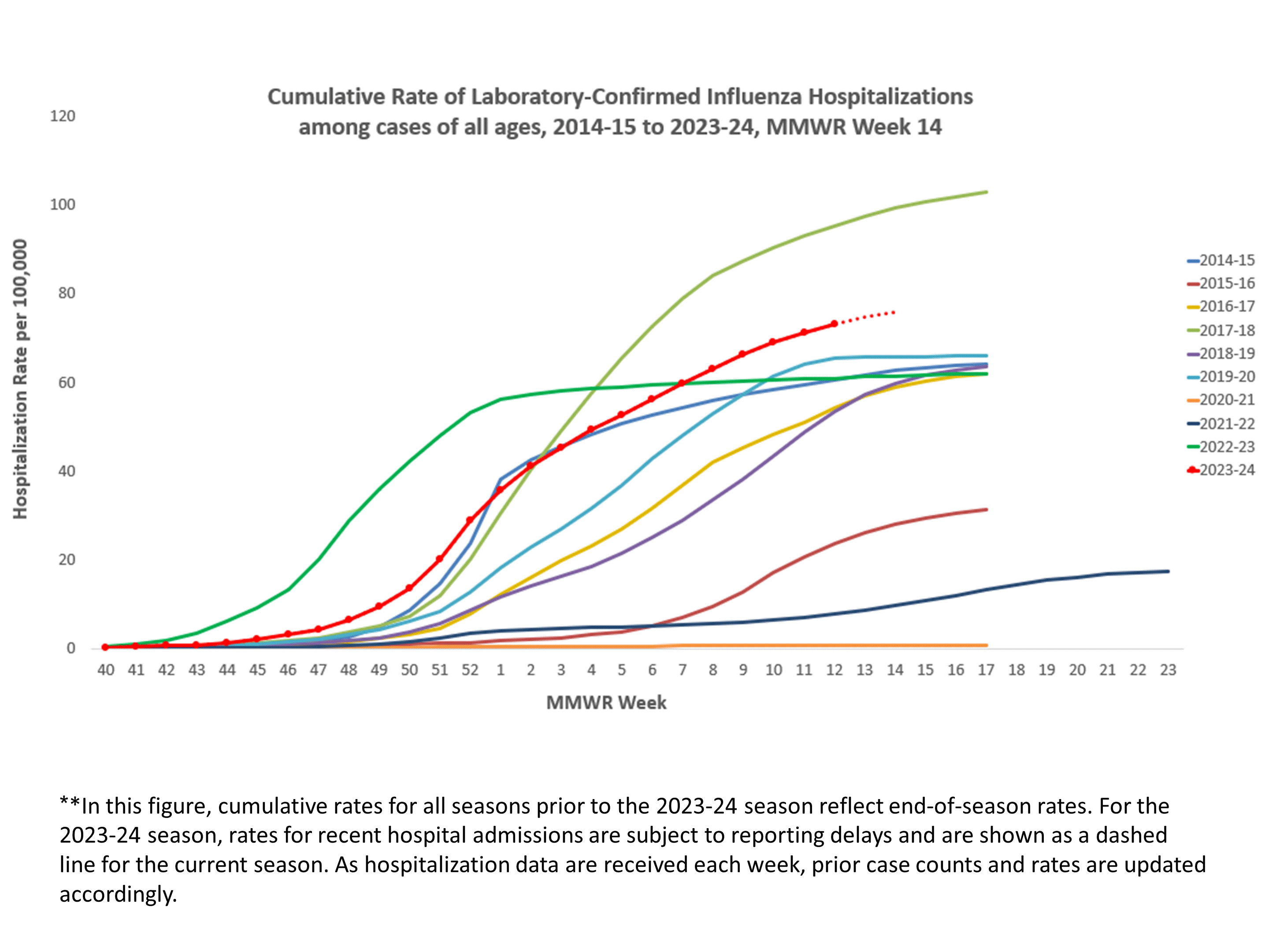 FluSurv-Net Laboratory Confirmed Cumulative Hospitalization Rates (per 100,000), Season 2023-24 Season