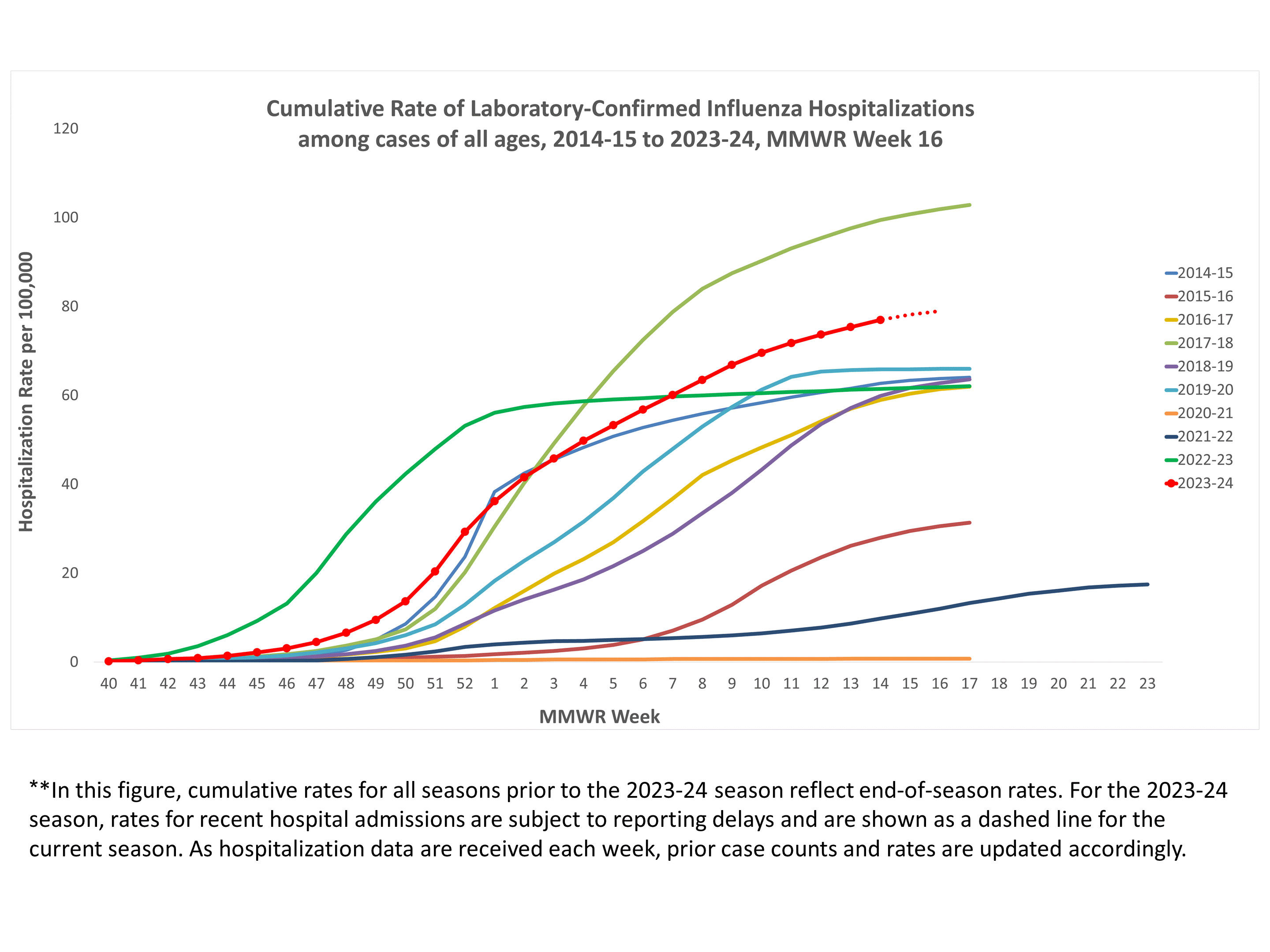 FluSurv-Net Laboratory Confirmed Cumulative Hospitalization Rates (per 100,000), Season 2023-24 Season