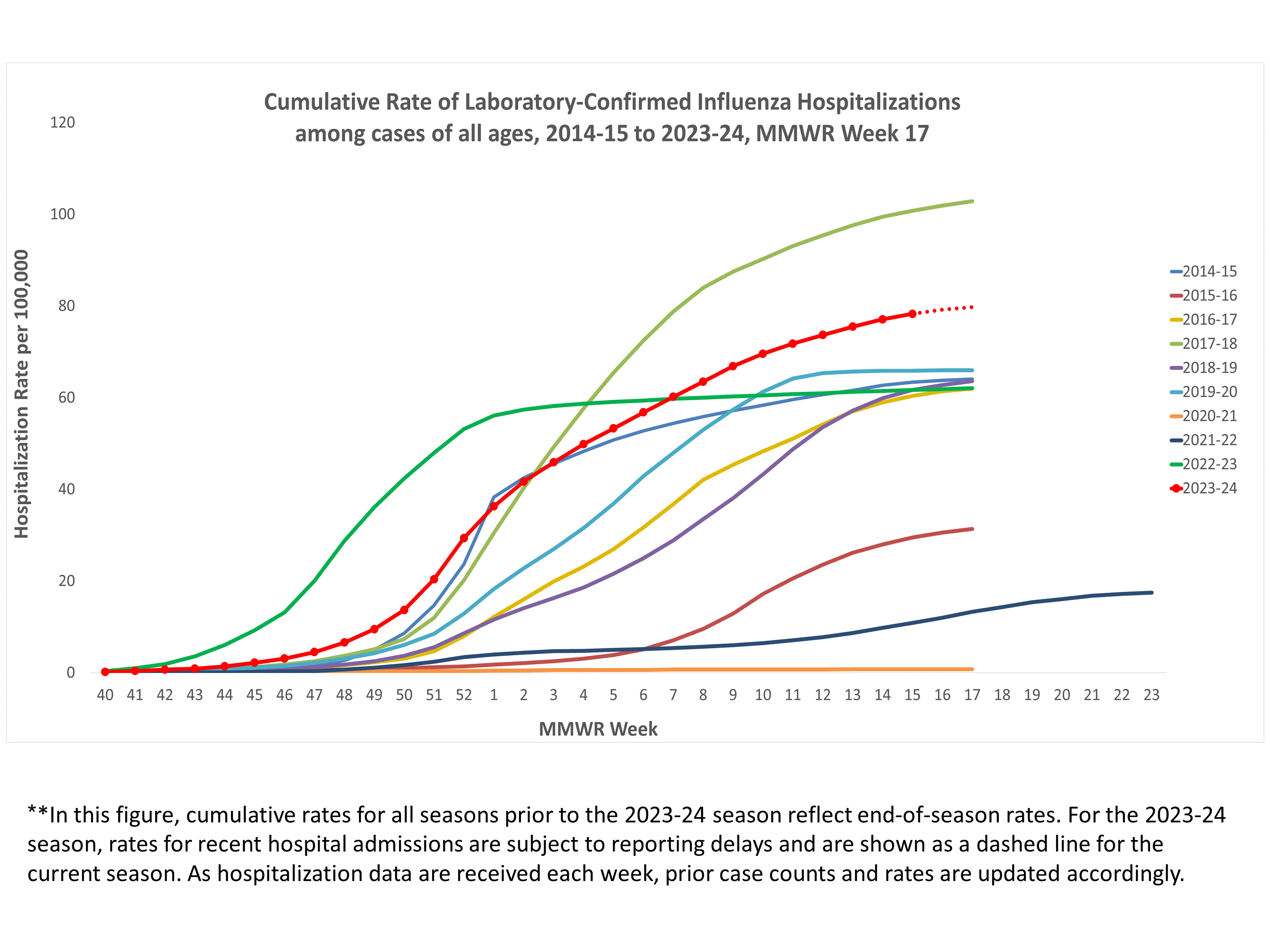 FluSurv-Net Laboratory Confirmed Cumulative Hospitalization Rates (per 100,000), Season 2023-24 Season