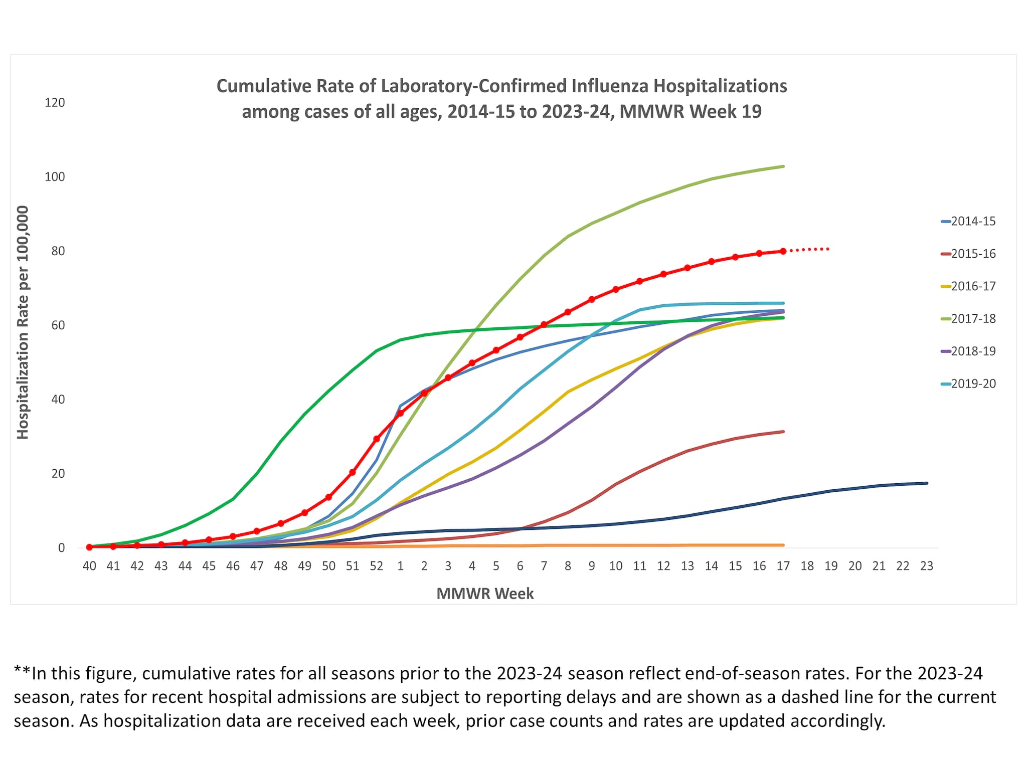 FluSurv-Net Laboratory Confirmed Cumulative Hospitalization Rates (per 100,000), Season 2023-24 Season