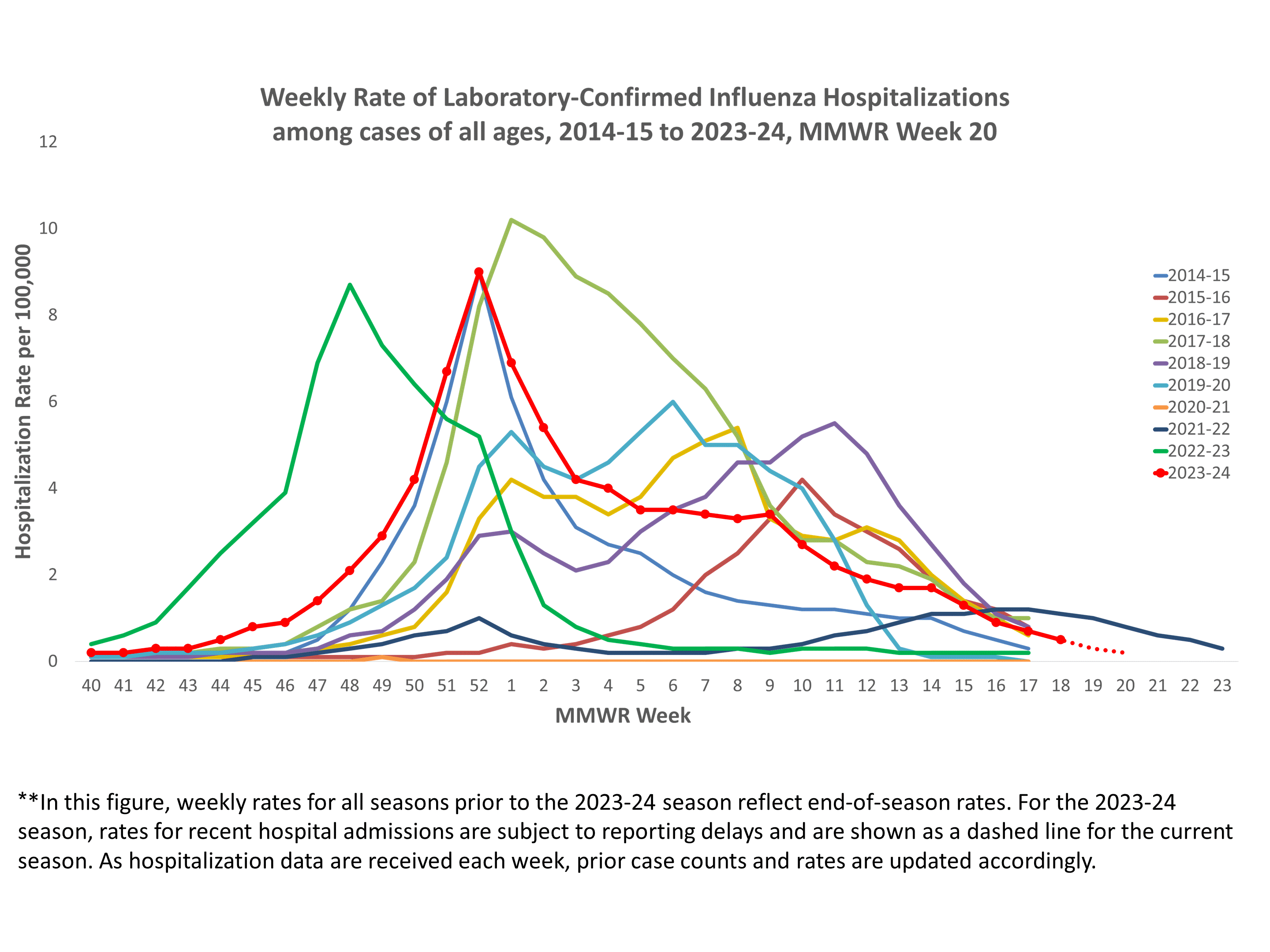 FluSurv-Net Laboratory Confirmed Cumulative Hospitalization Rates (per 100,000), Season 2023-24 Season