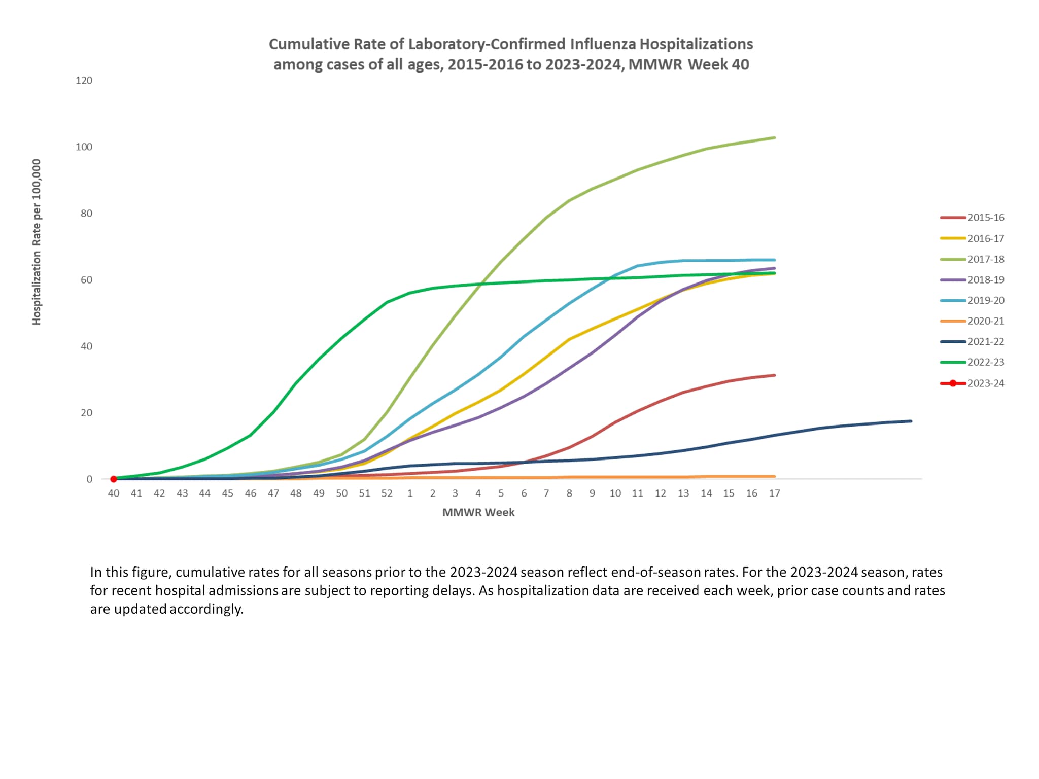 FluSurv-Net Laboratory Confirmed Cumulative Hospitalization Rates (per 100,000), Season 2023-24 Season
