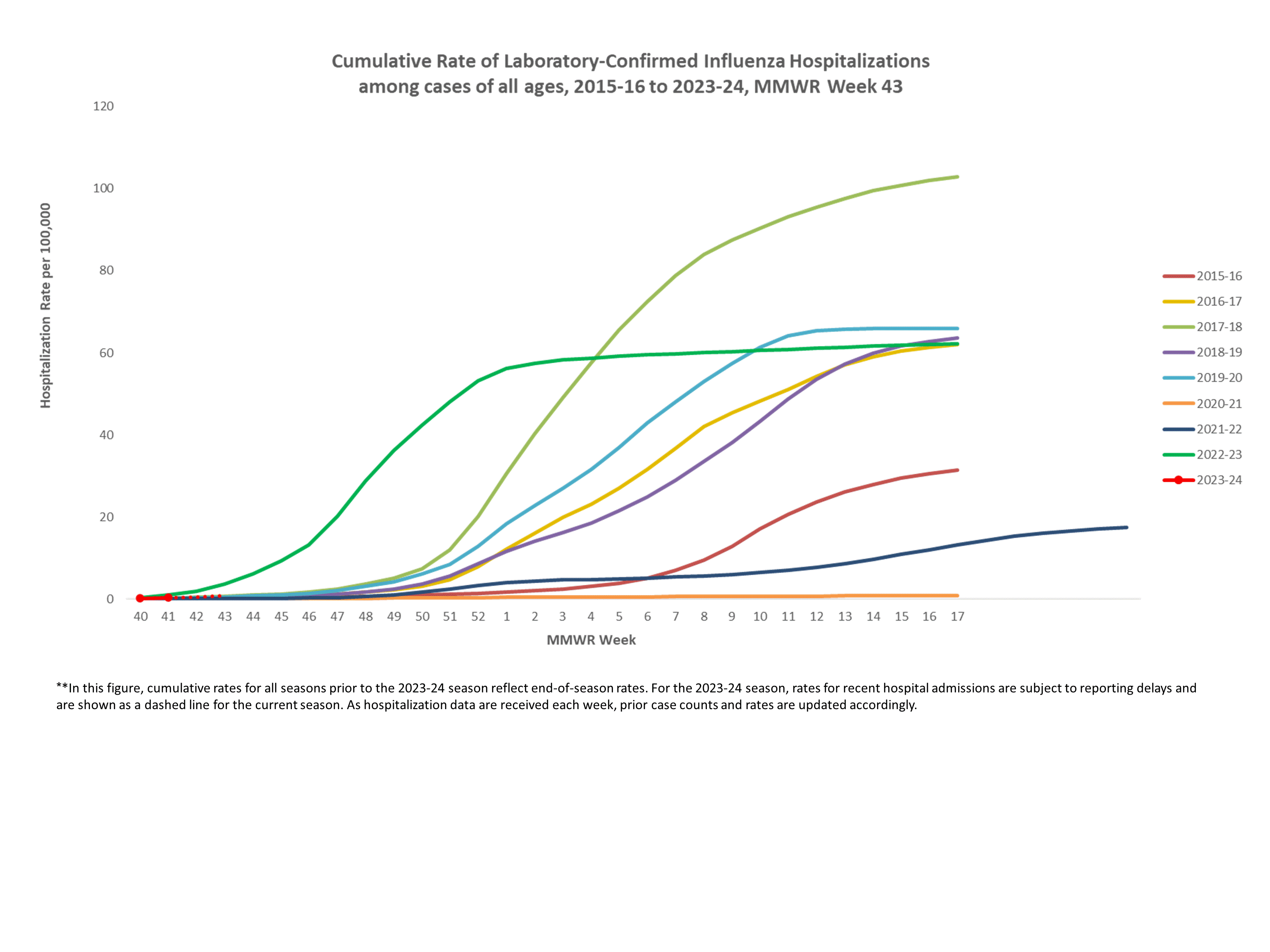 FluSurv-Net Laboratory Confirmed Cumulative Hospitalization Rates (per 100,000), Season 2023-24 Season