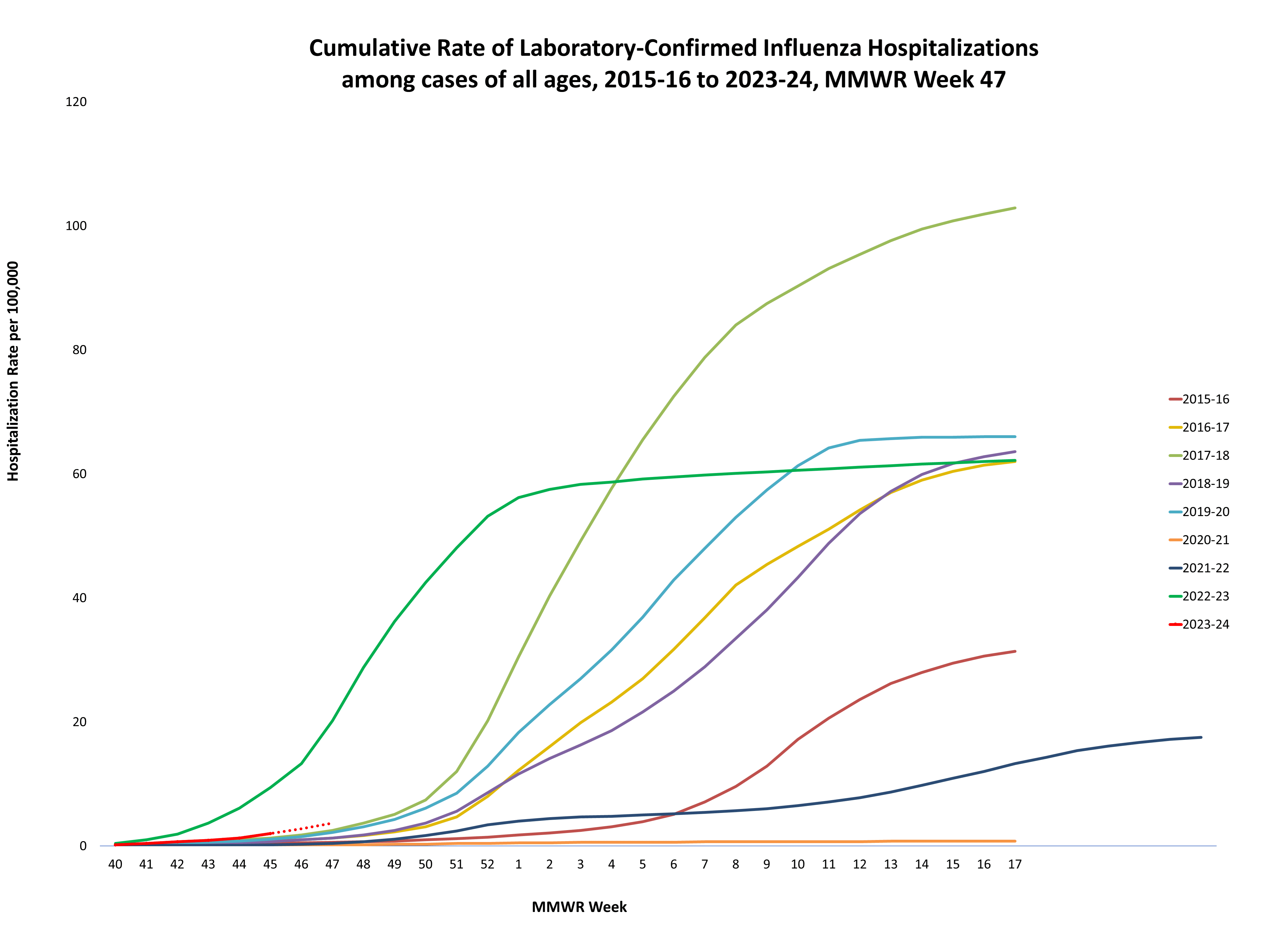 FluSurv-Net Laboratory Confirmed Cumulative Hospitalization Rates (per 100,000), Season 2023-24 Season