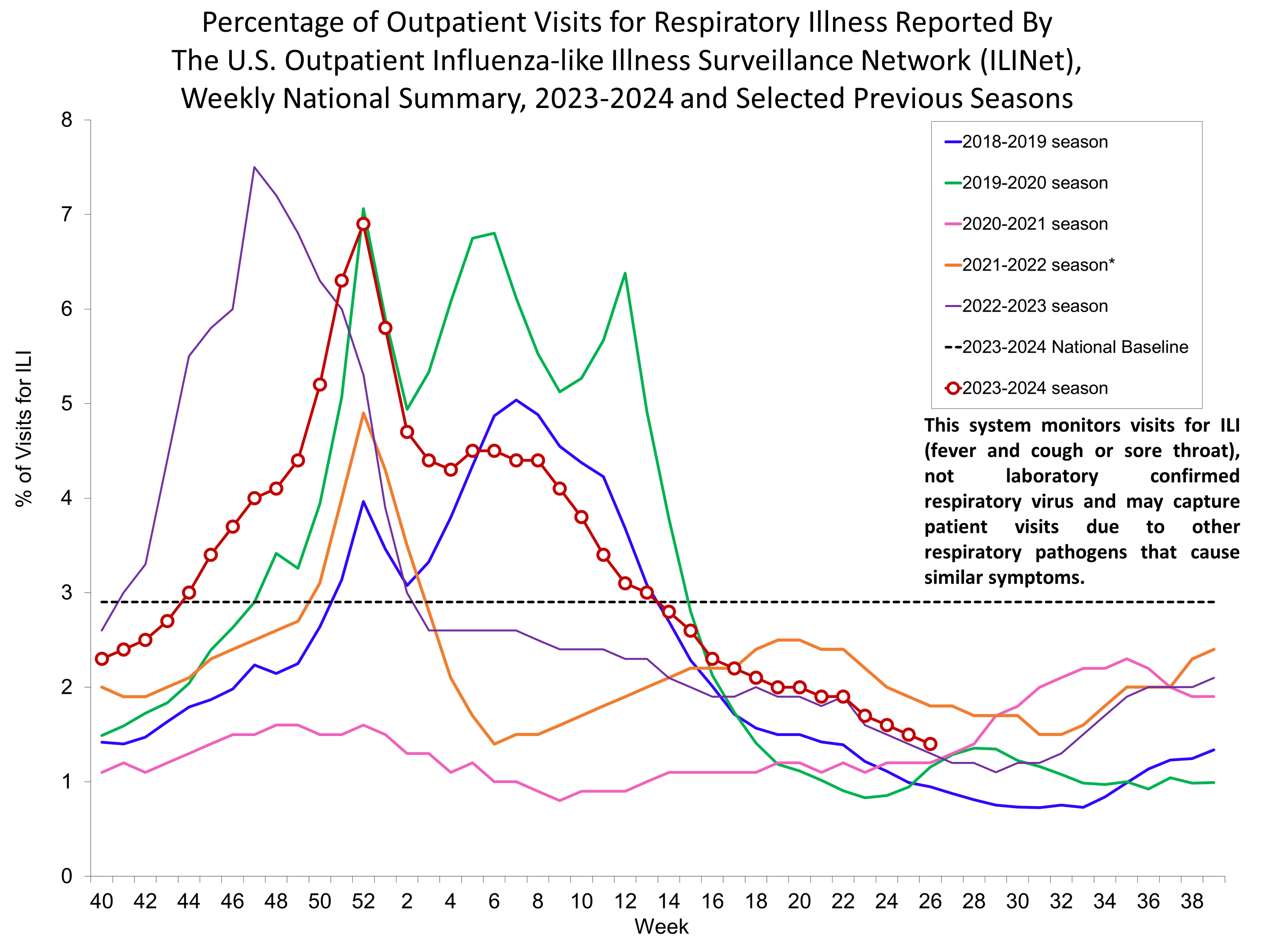Percent of Visits for Influenza-like Illness (ILI) Reported by the U.S. Outpatient influenza-like Illness Network