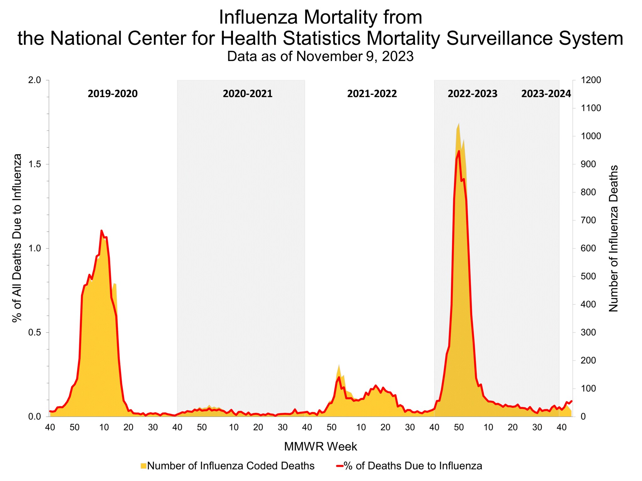 Pneumonia and Influenza Mortality for NCHS Mortality Surveillance