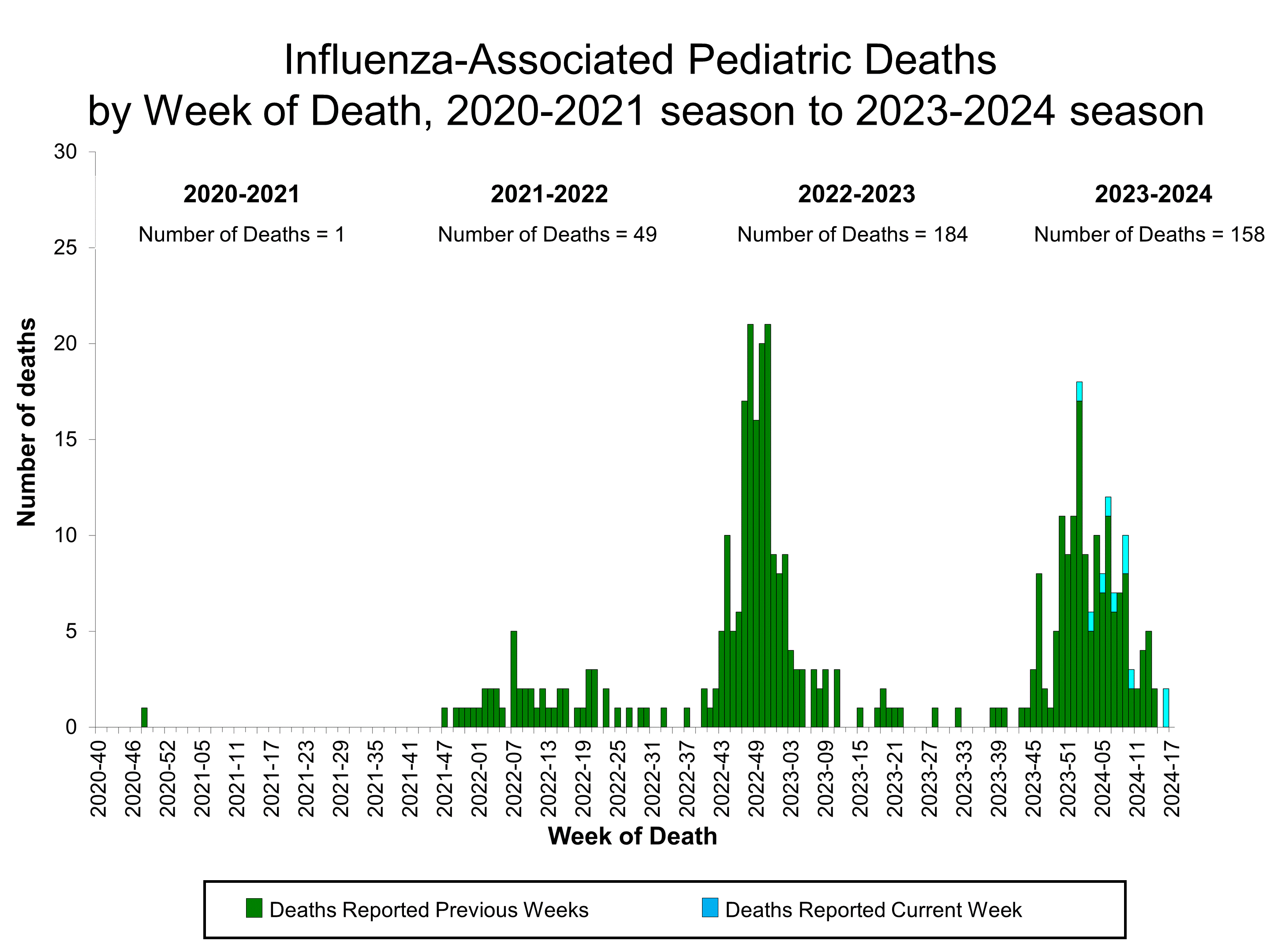 Number of Influenza-Associated Pediatric Deaths