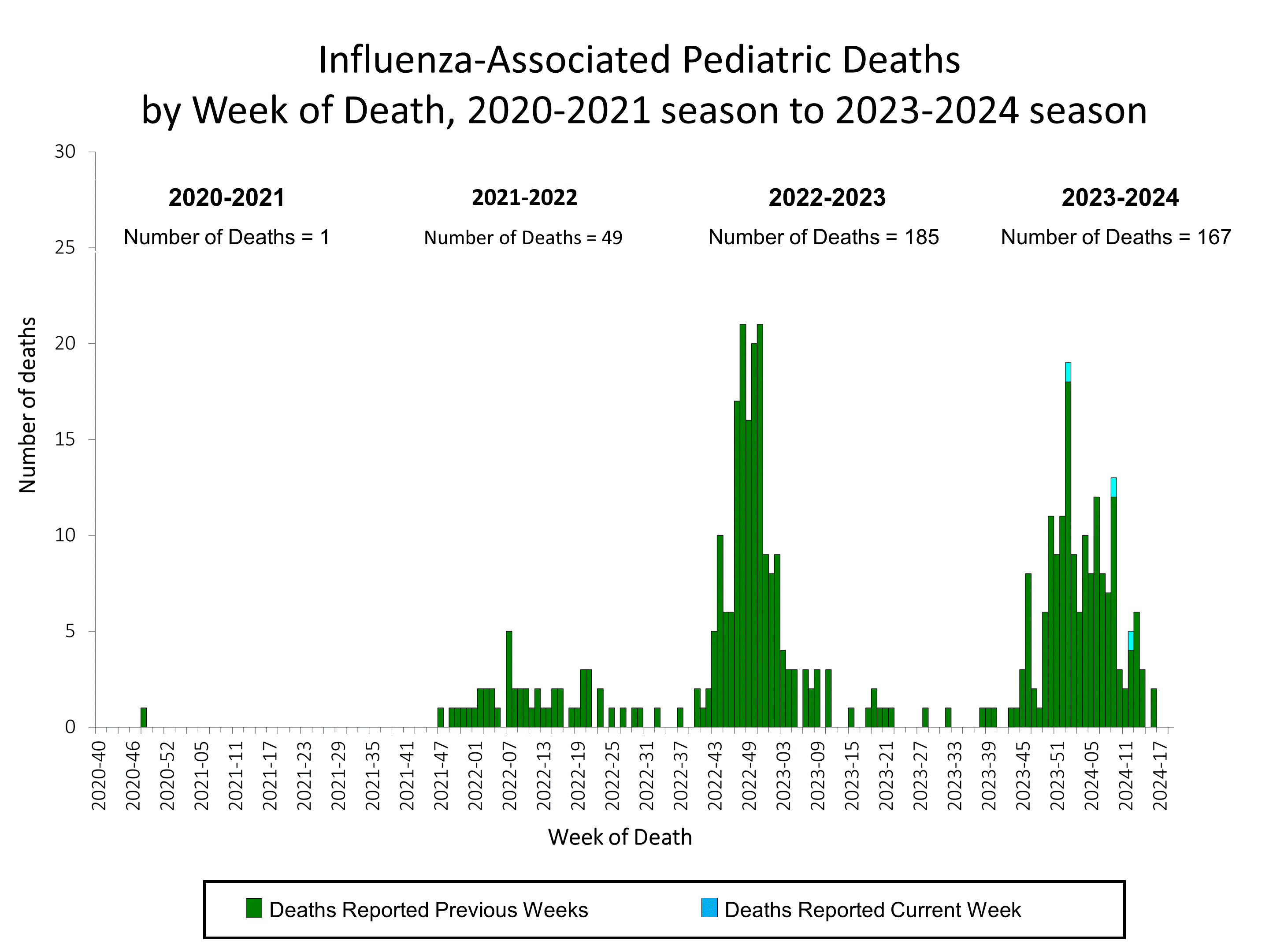 Number of Influenza-Associated Pediatric Deaths