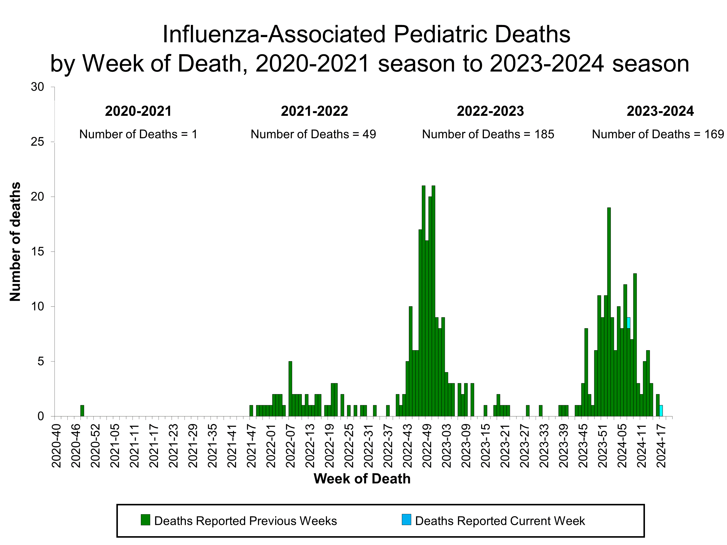 Number of Influenza-Associated Pediatric Deaths