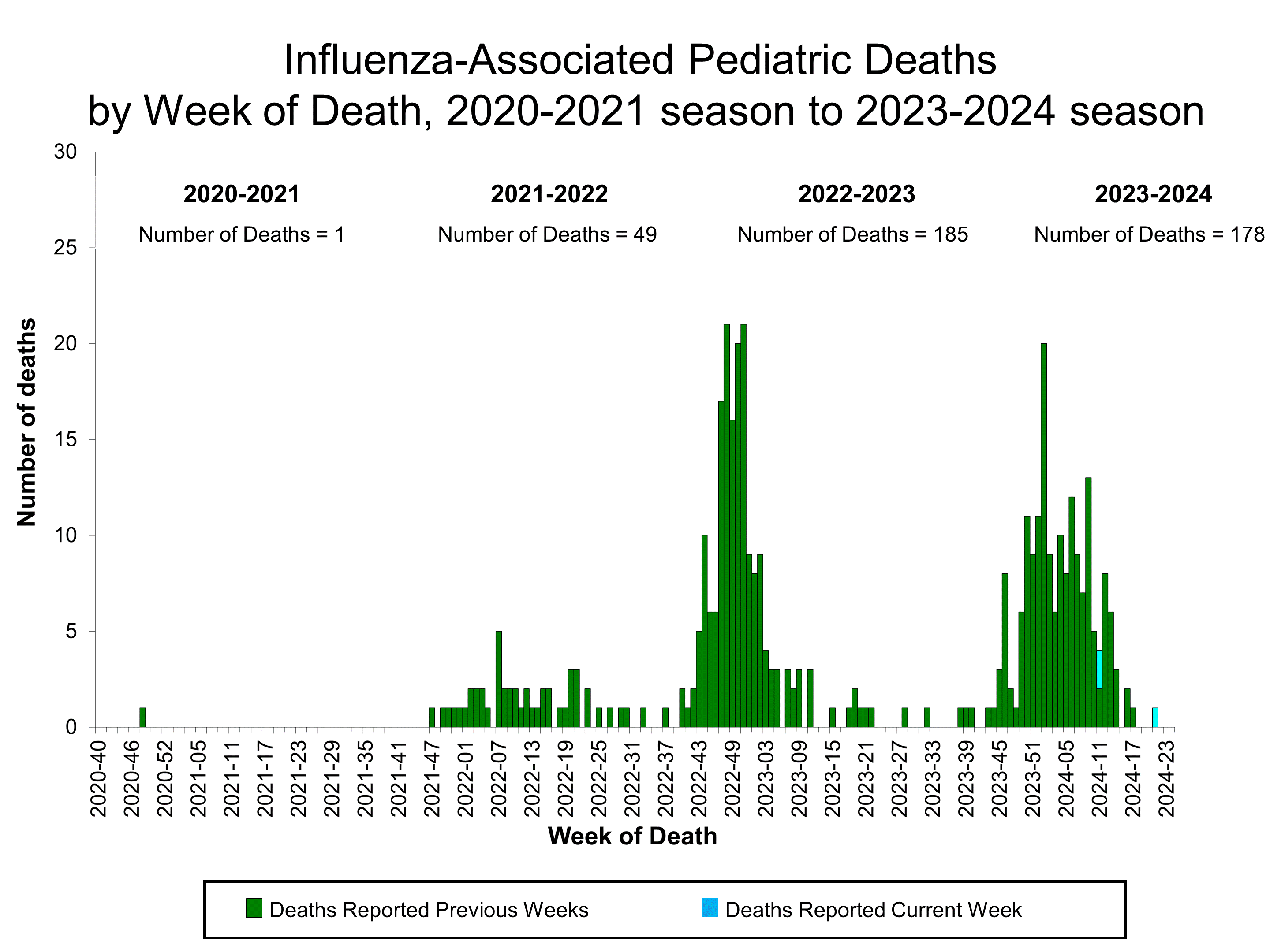 Number of Influenza-Associated Pediatric Deaths