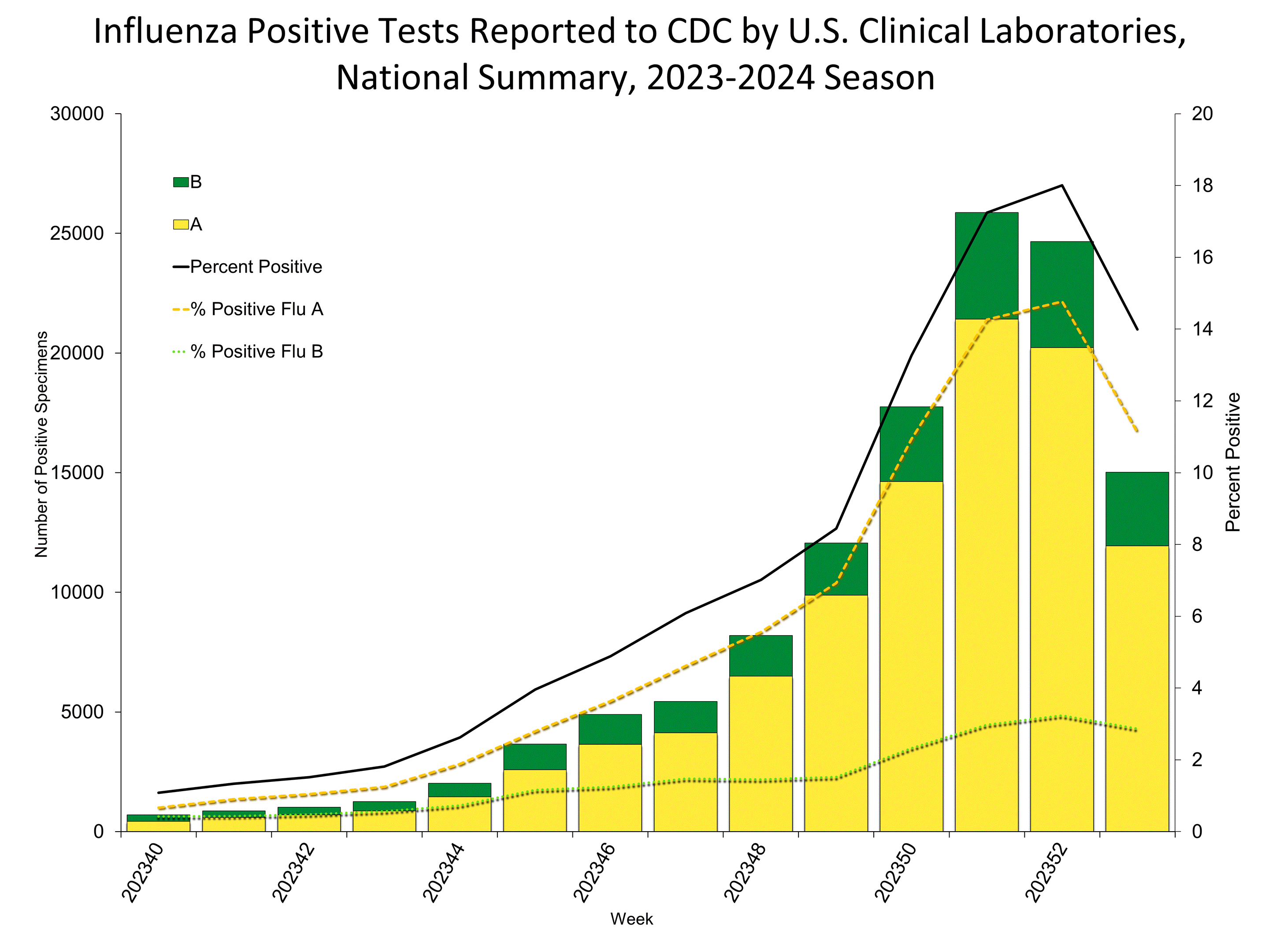 Influenza Positive Tests Reported to CDC by US Clinical Laboratories