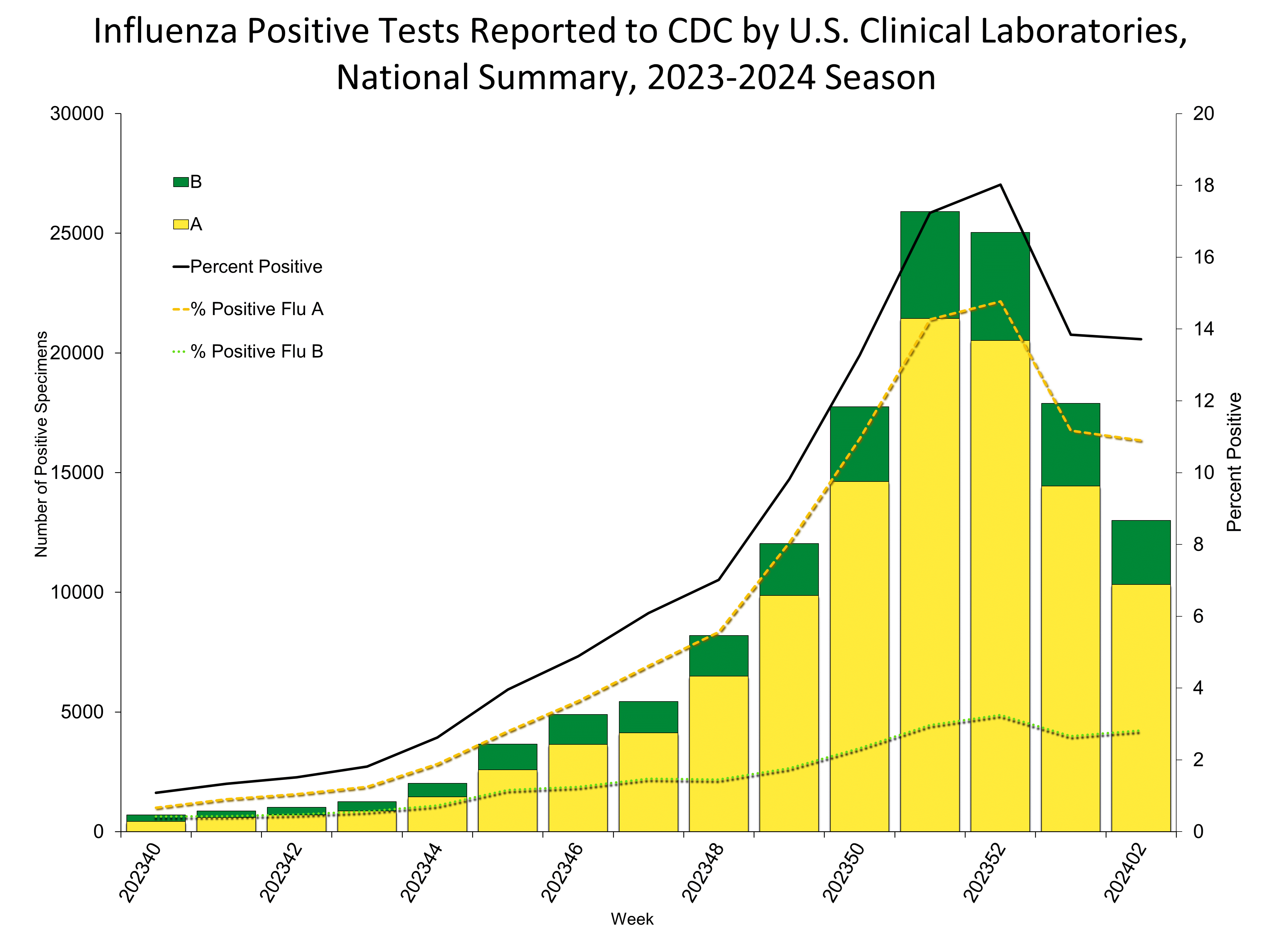 Influenza Positive Tests Reported to CDC by US Clinical Laboratories