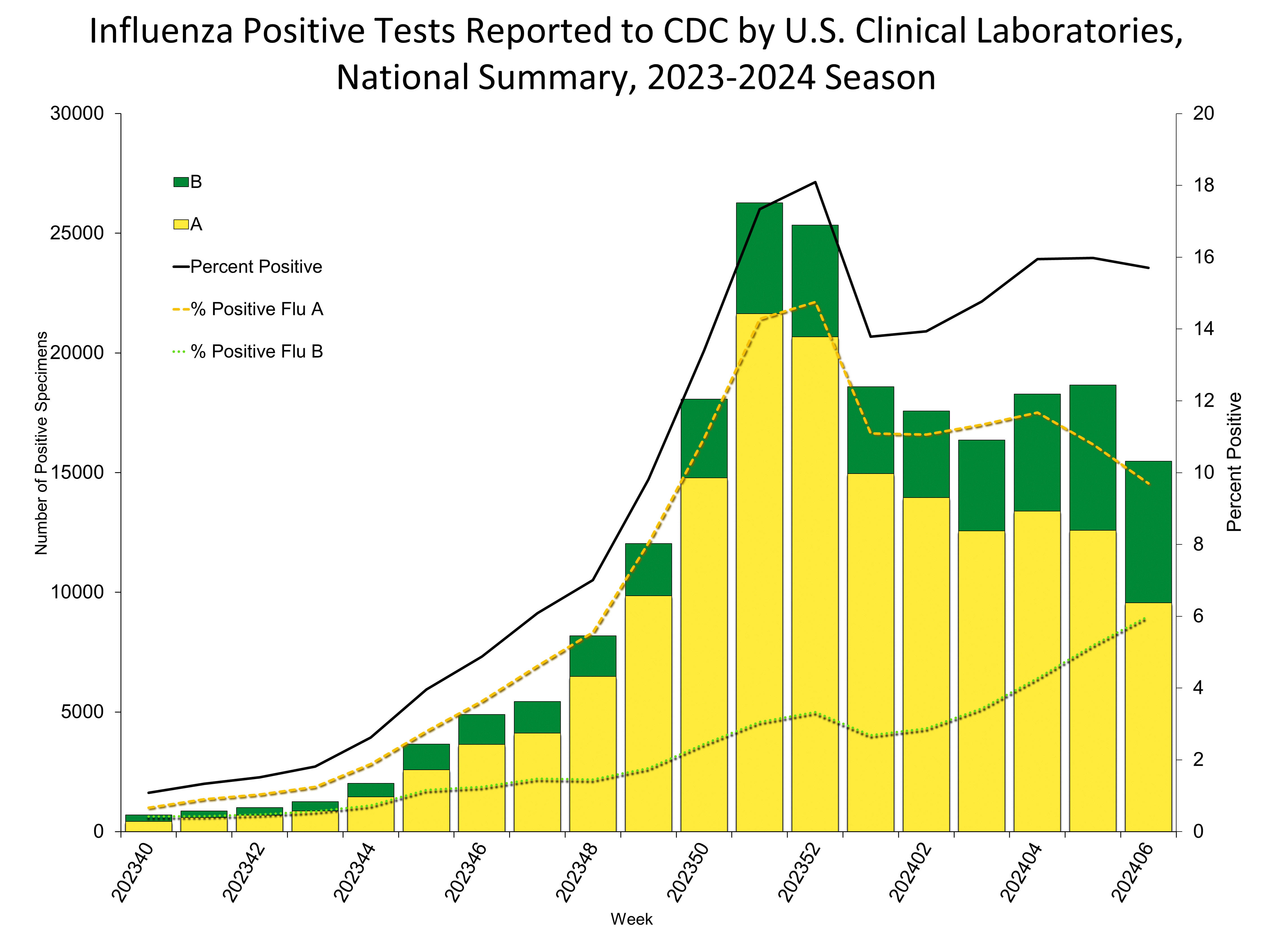 Influenza Positive Tests Reported to CDC by US Clinical Laboratories