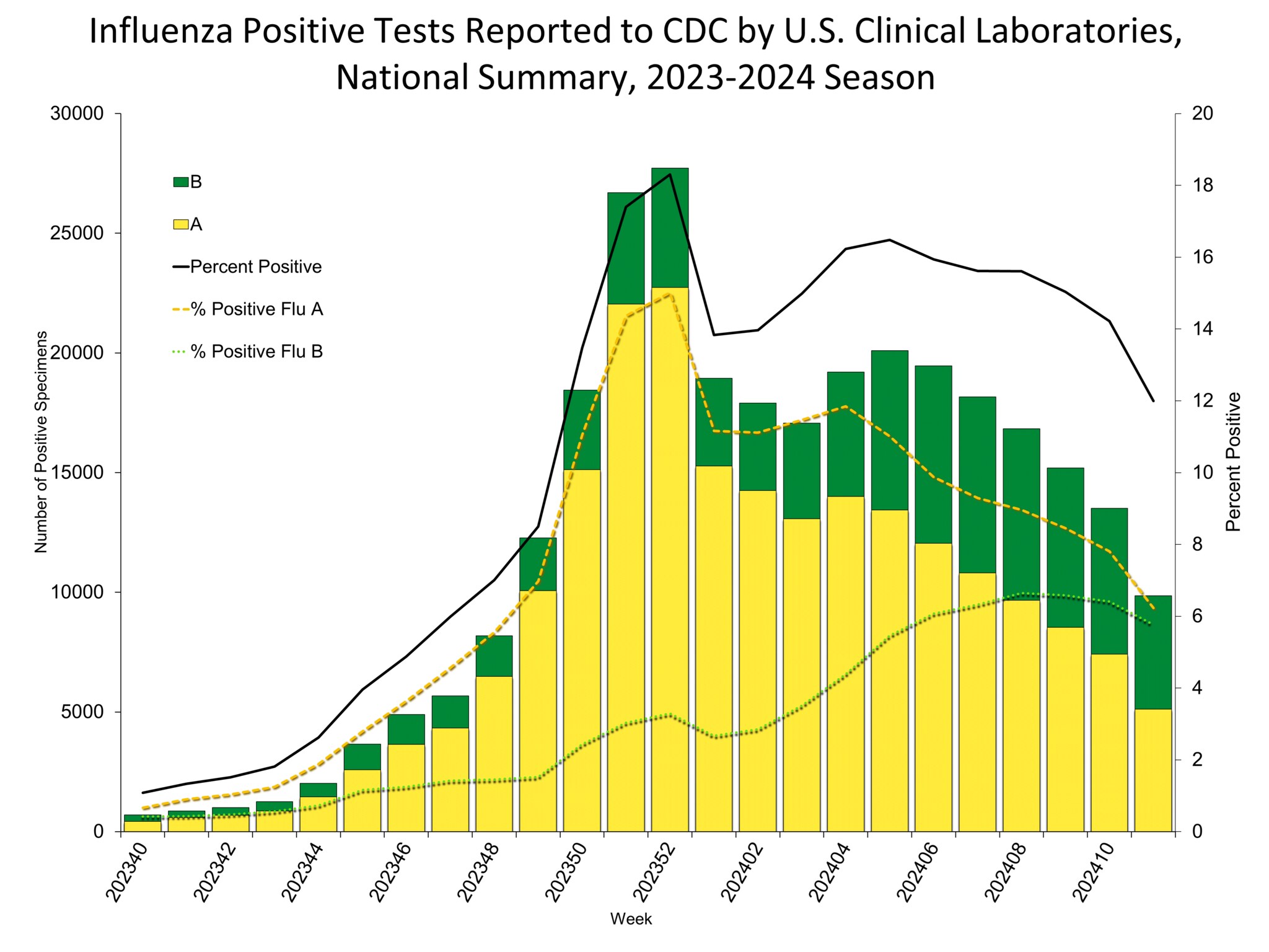 Influenza Positive Tests Reported to CDC by US Clinical Laboratories