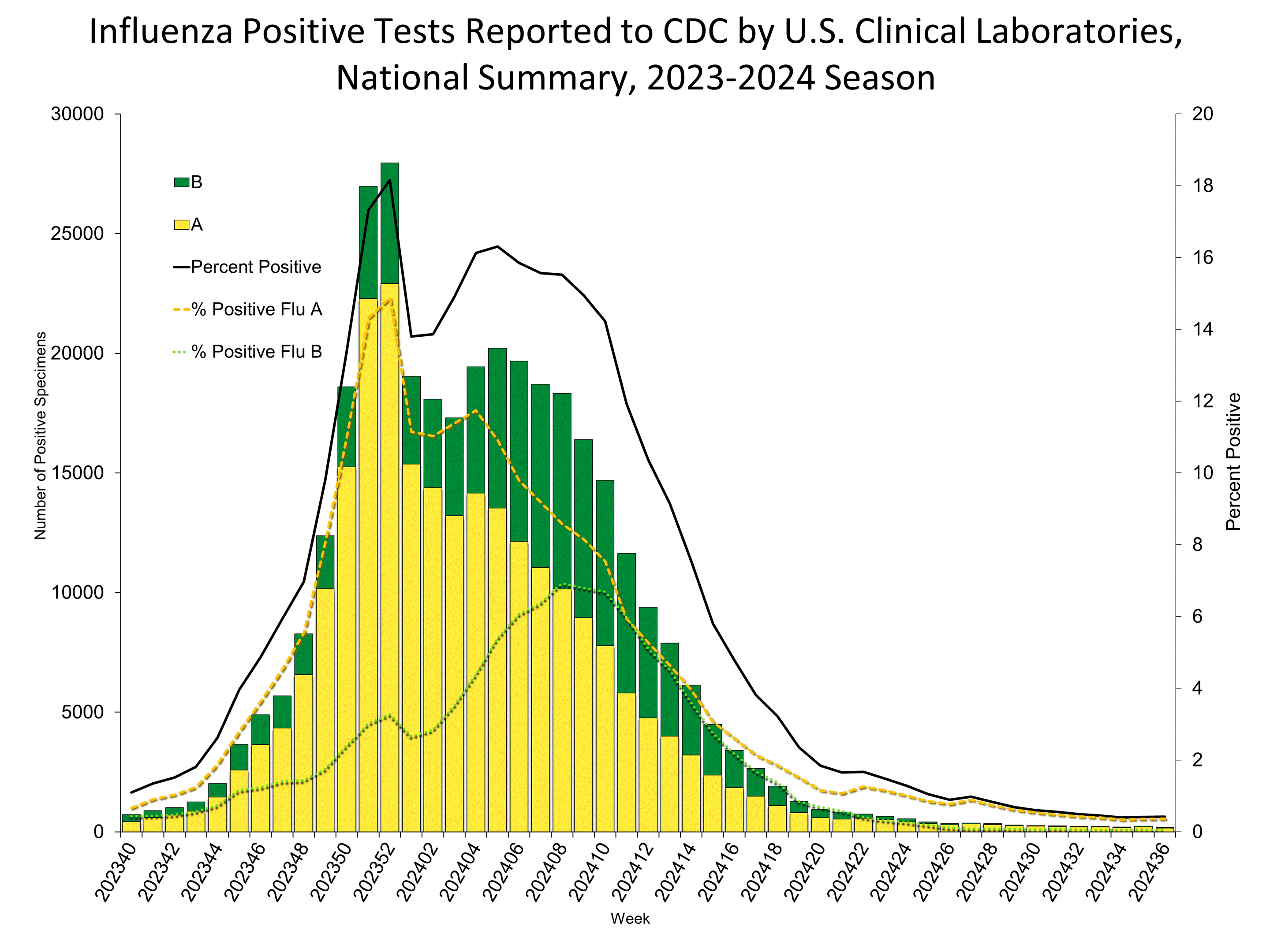 Influenza Positive Tests Reported to CDC by US Clinical Laboratories
