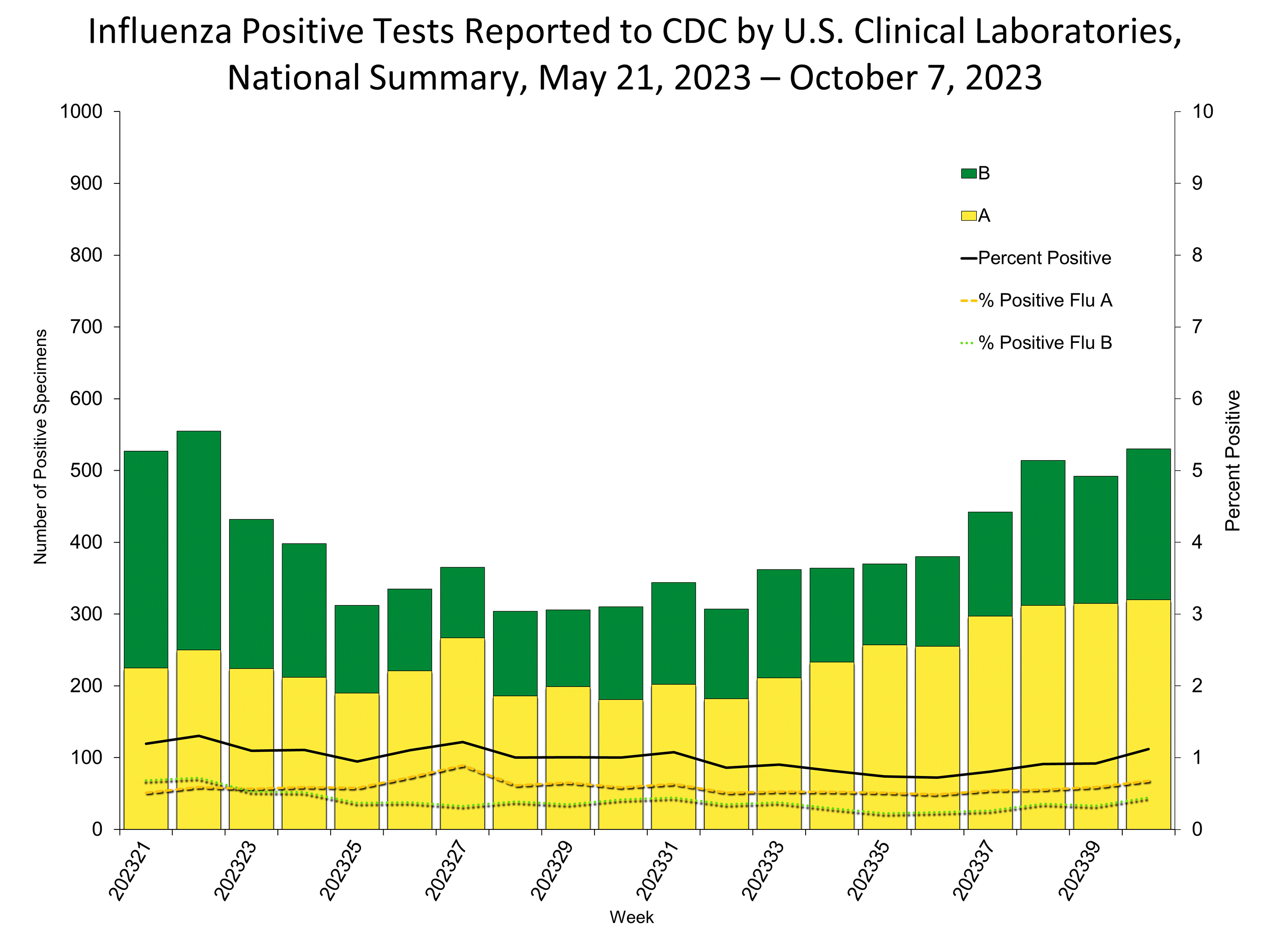 Influenza Positive Tests Reported to CDC by US Clinical Laboratories
