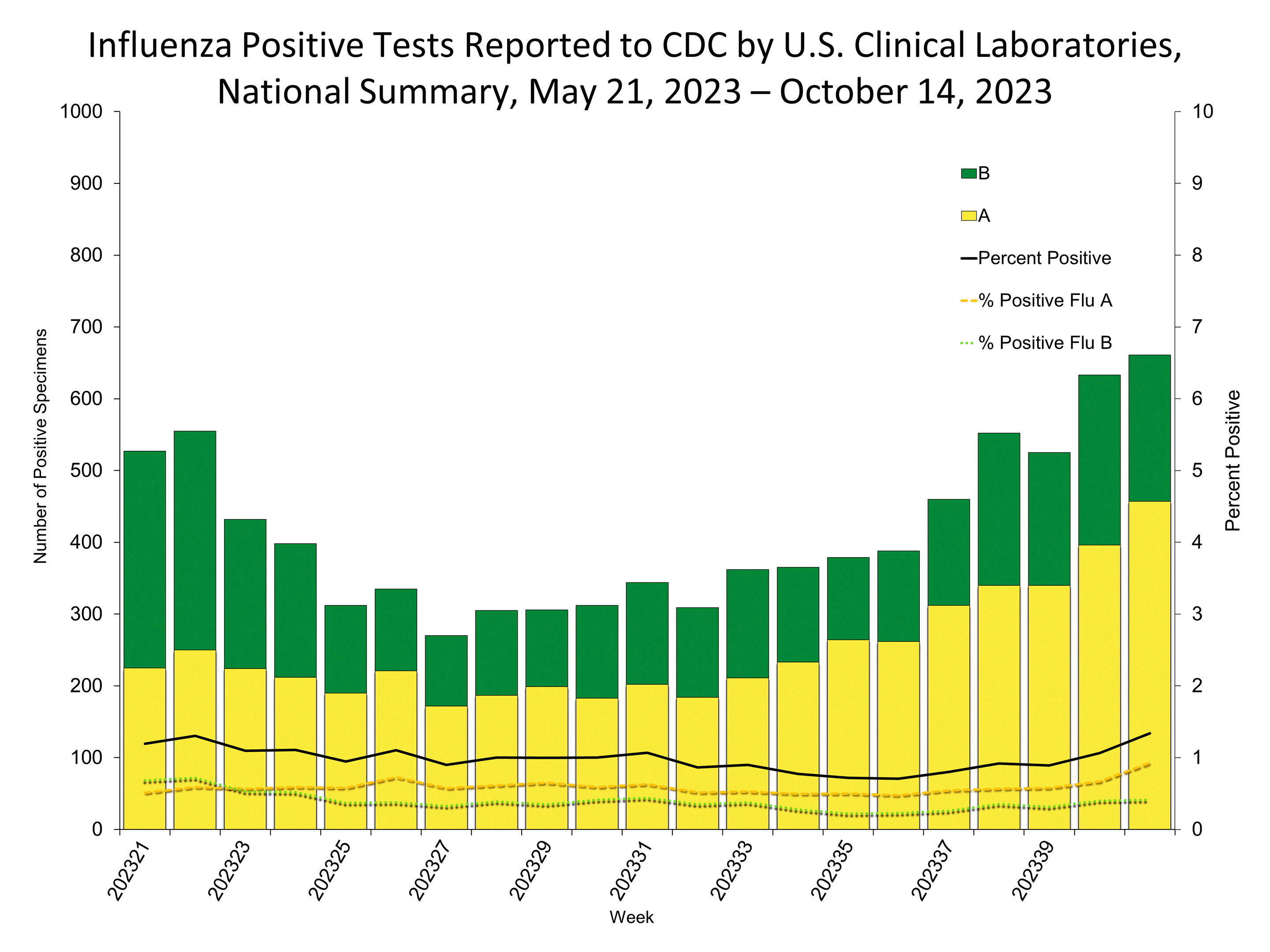 Influenza Positive Tests Reported to CDC by US Clinical Laboratories
