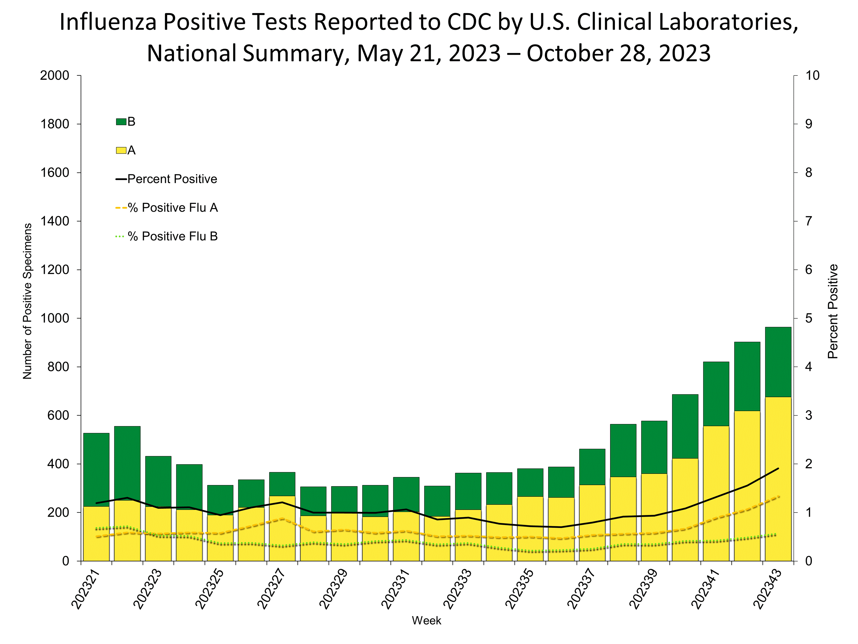 Influenza Positive Tests Reported to CDC by US Clinical Laboratories