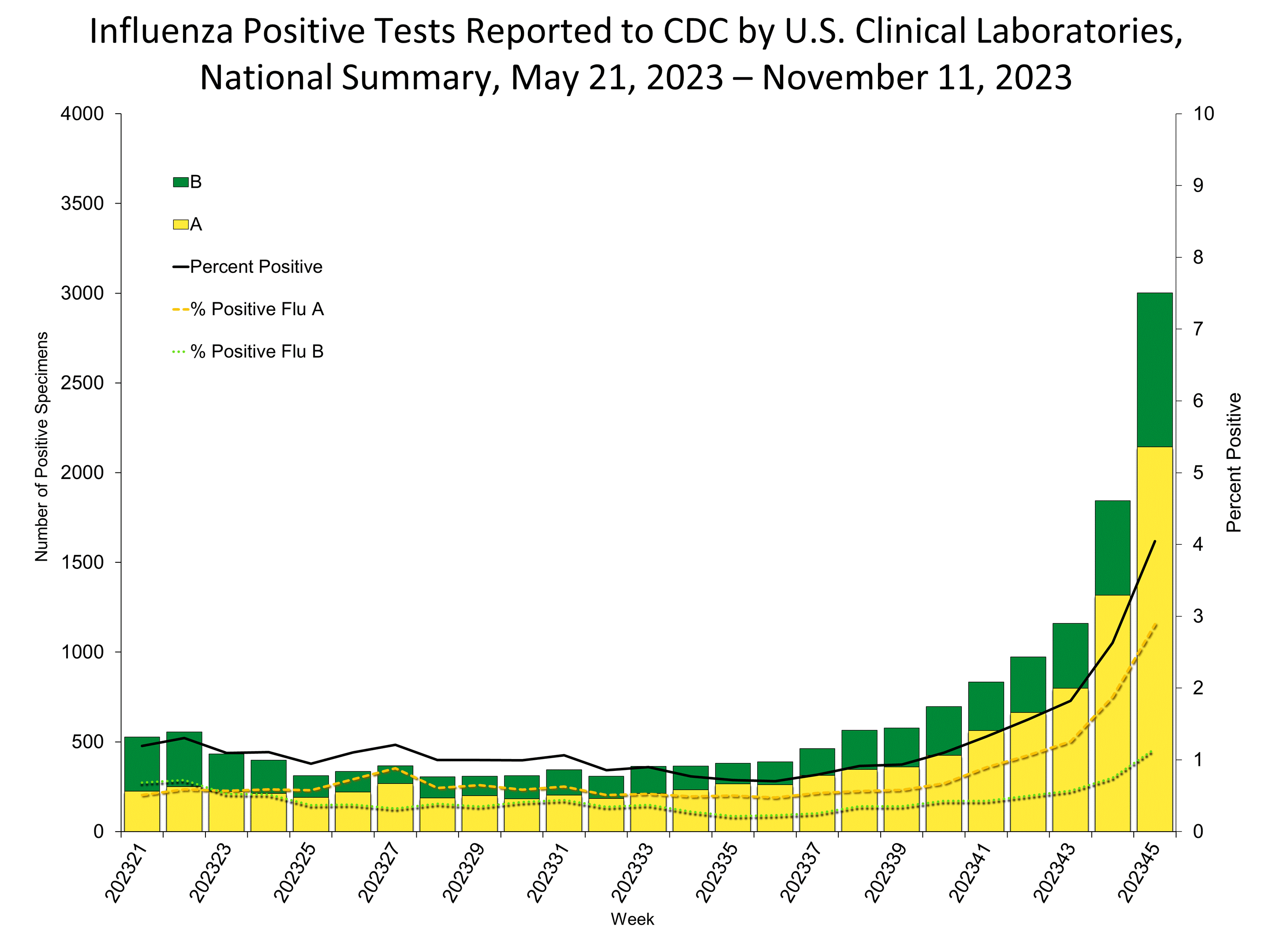 Influenza Positive Tests Reported to CDC by US Clinical Laboratories