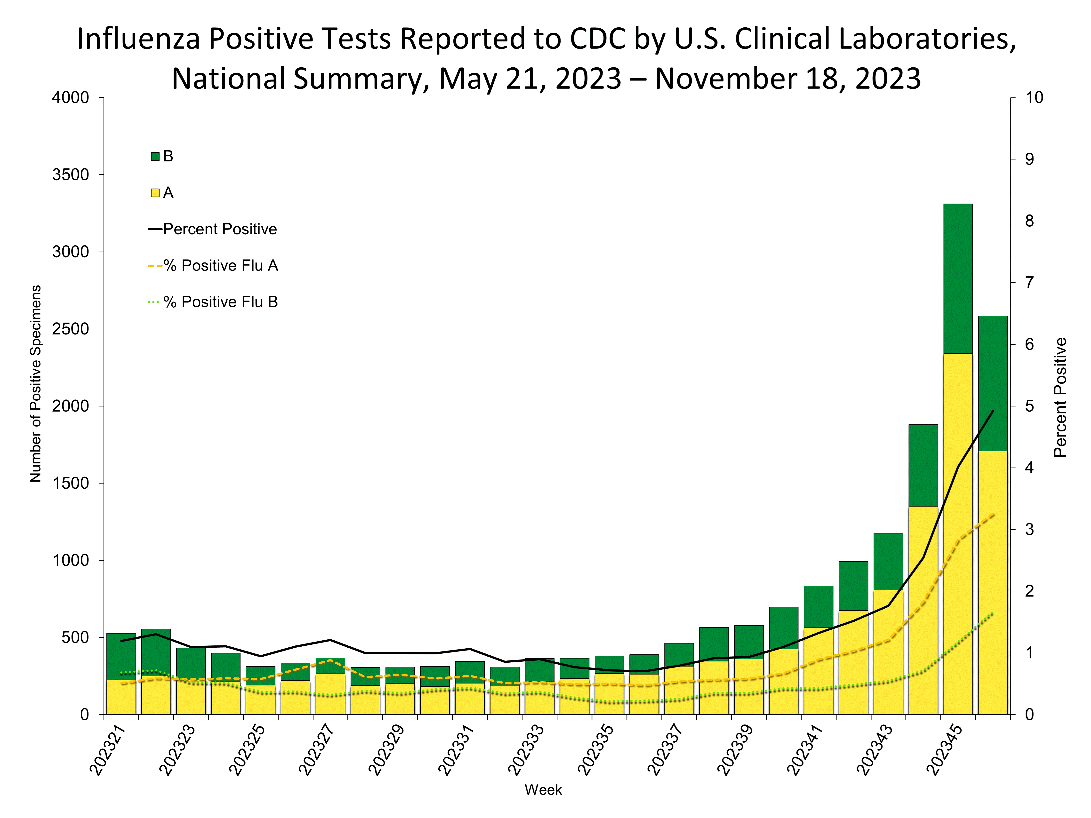 Influenza Positive Tests Reported to CDC by US Clinical Laboratories