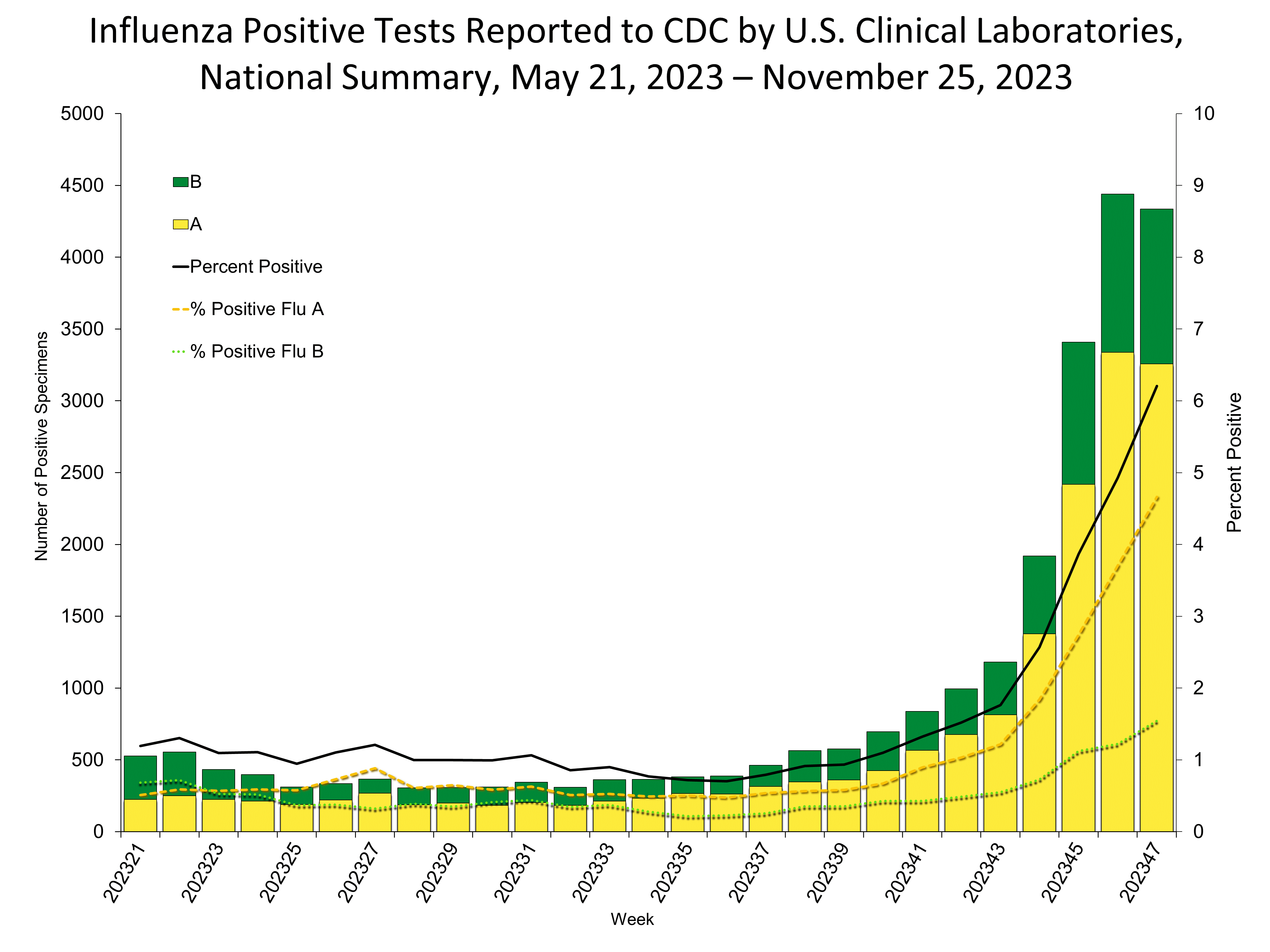Influenza Positive Tests Reported to CDC by US Clinical Laboratories