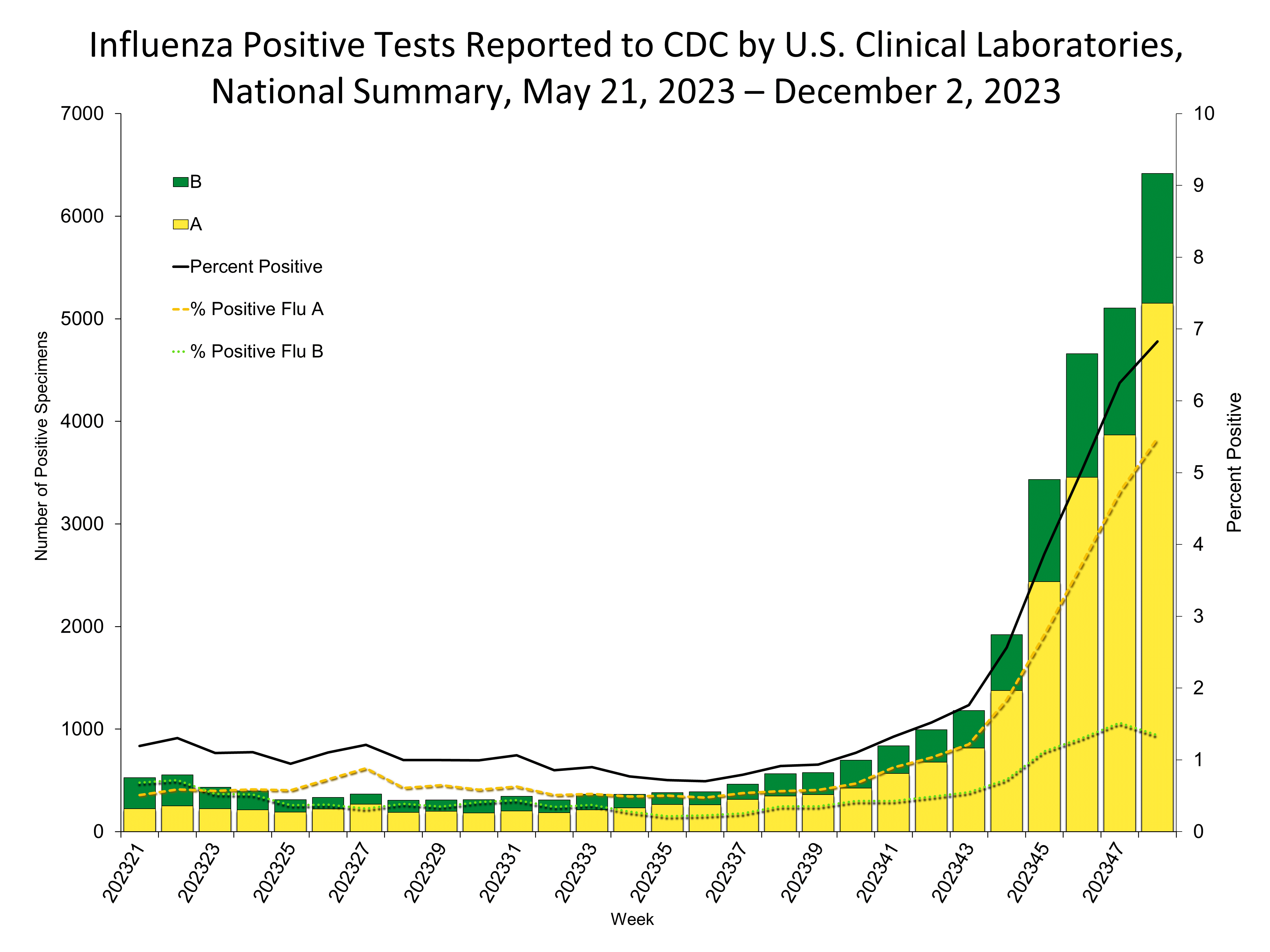 Influenza Positive Tests Reported to CDC by US Clinical Laboratories