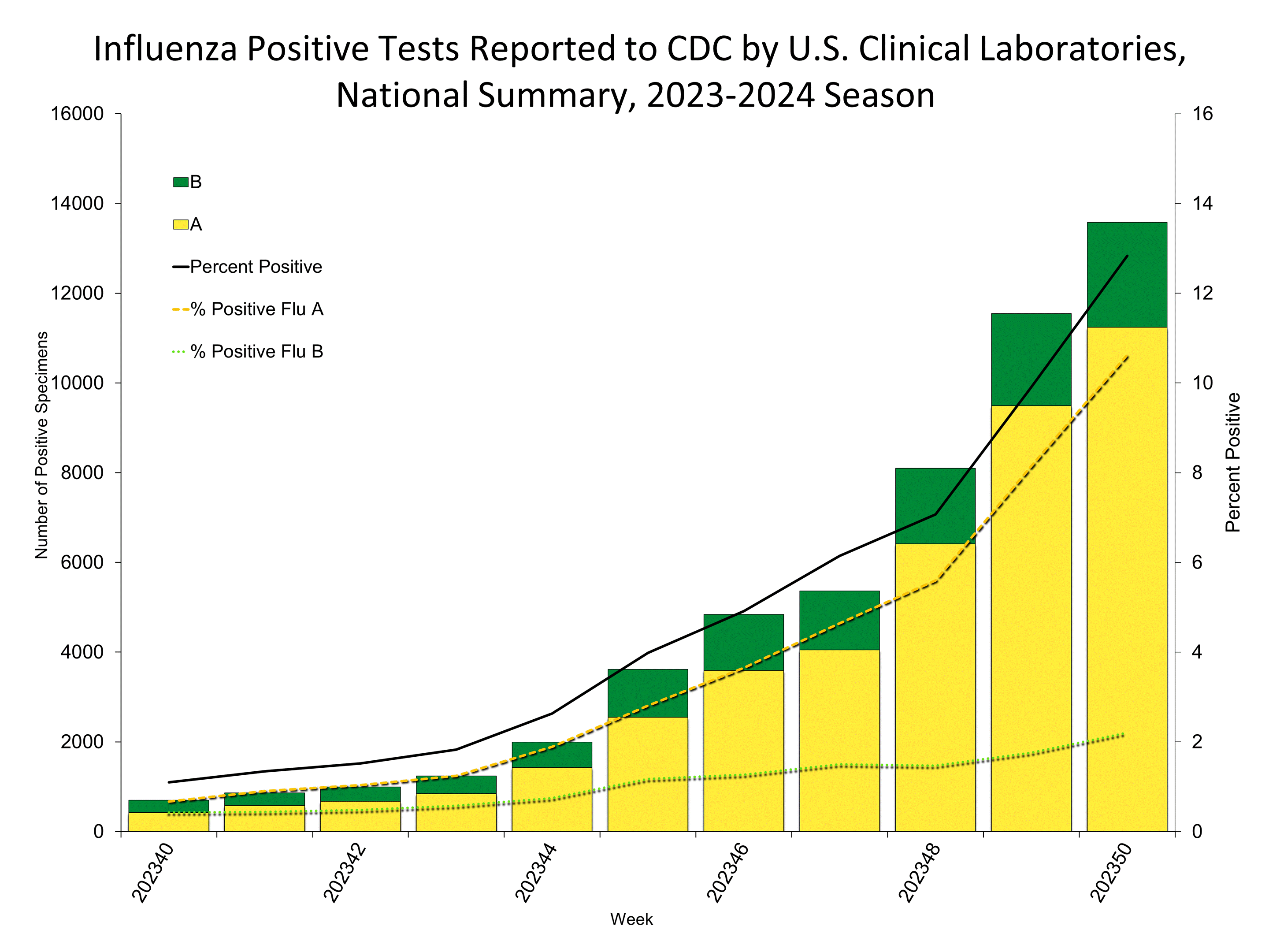 Influenza Positive Tests Reported to CDC by US Clinical Laboratories