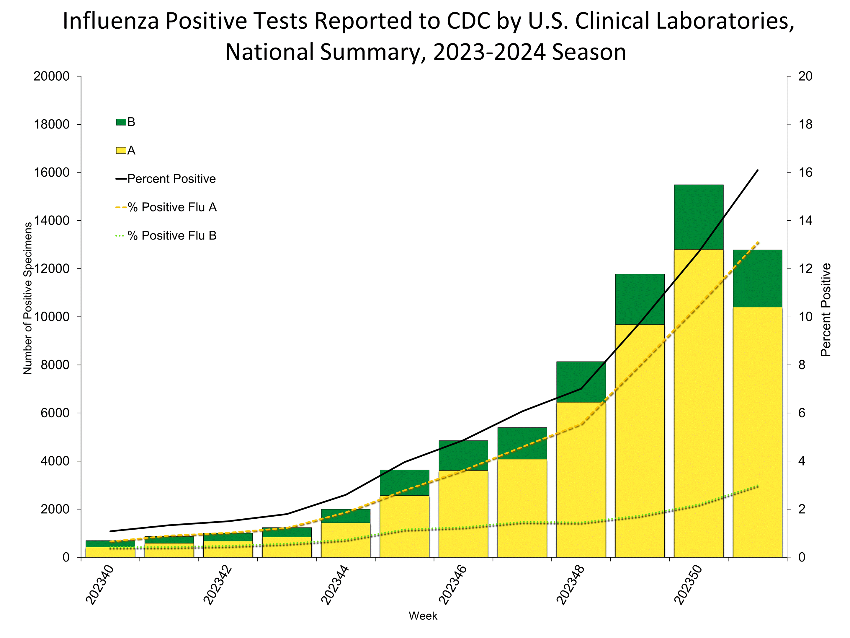 Influenza Positive Tests Reported to CDC by US Clinical Laboratories