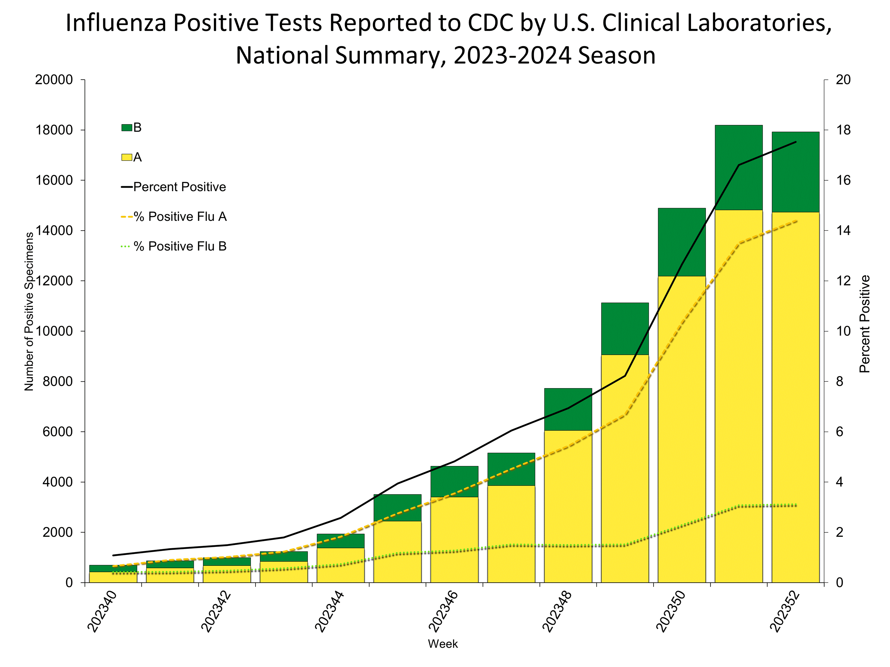 Influenza Positive Tests Reported to CDC by US Clinical Laboratories