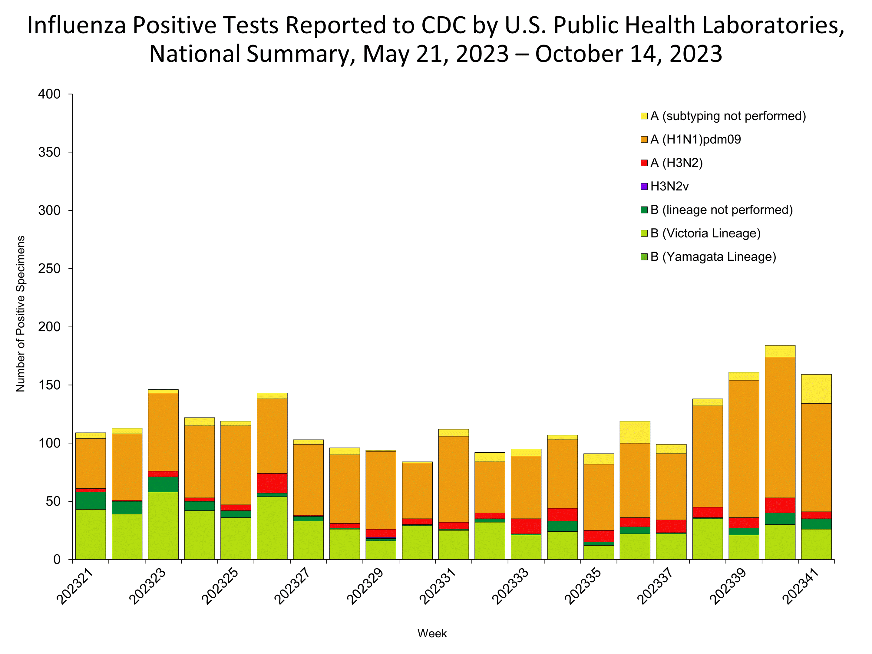 Influenza Positive Tests Reported to CDC by US Public Health Laboratories
