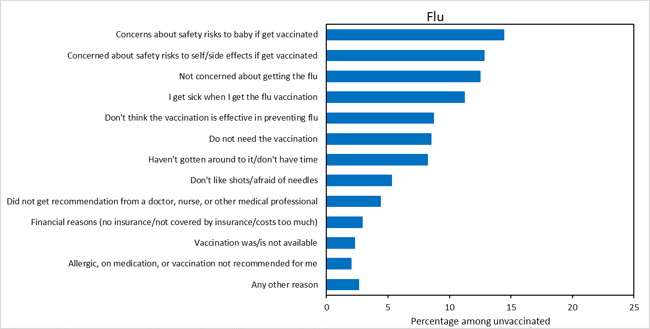 place of flu graph