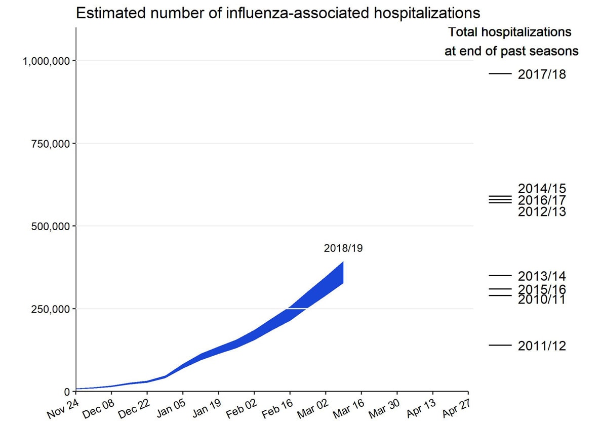 Preliminary Cumulative Estimates of Hospitalizations in the U.S. 2018-2019 Flu Season